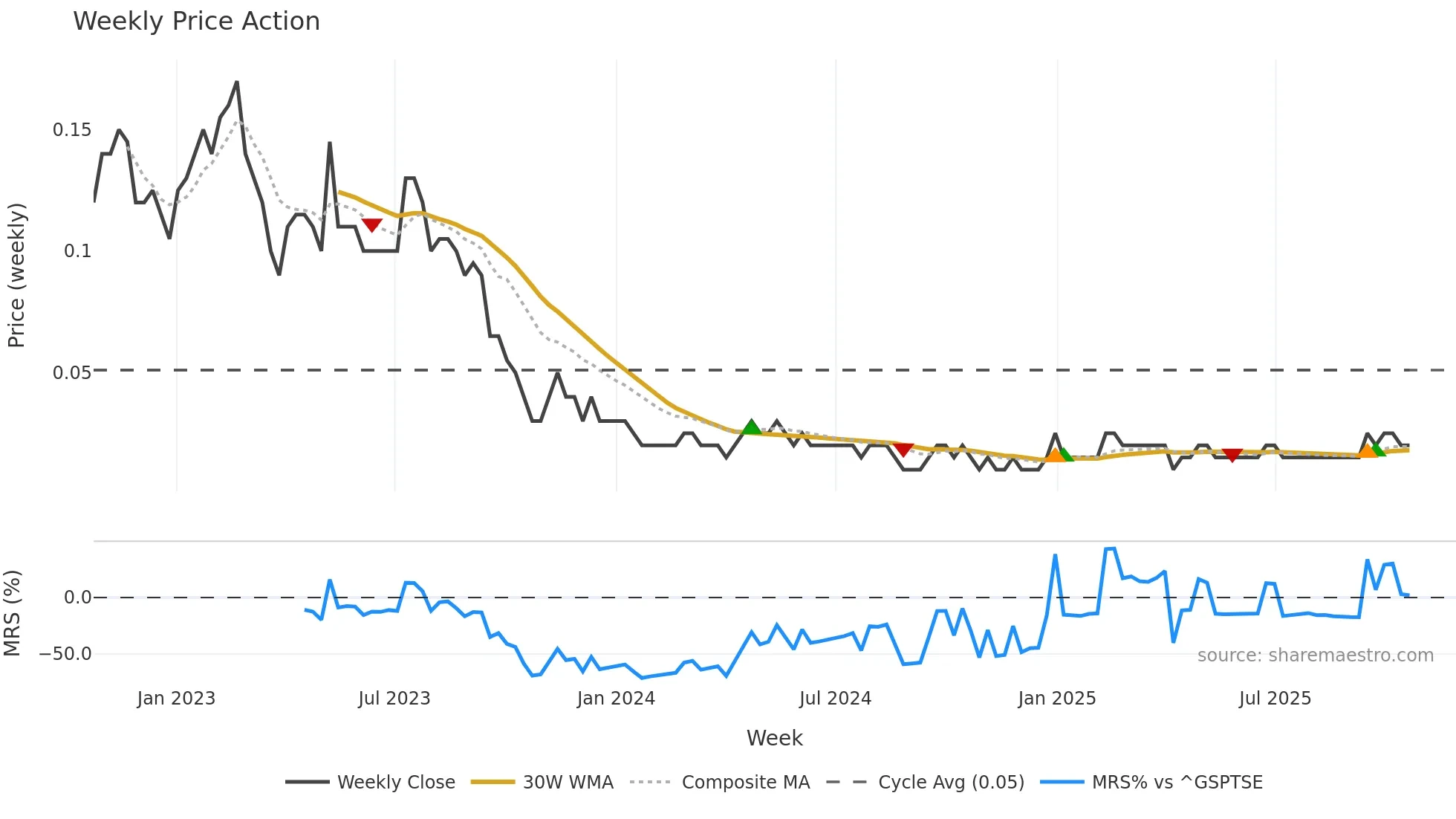 VRTS weekly Price Action chart, closing 2025-10-20