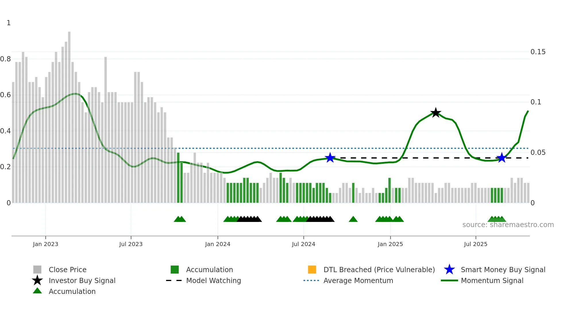 VRTS weekly Smart Money chart