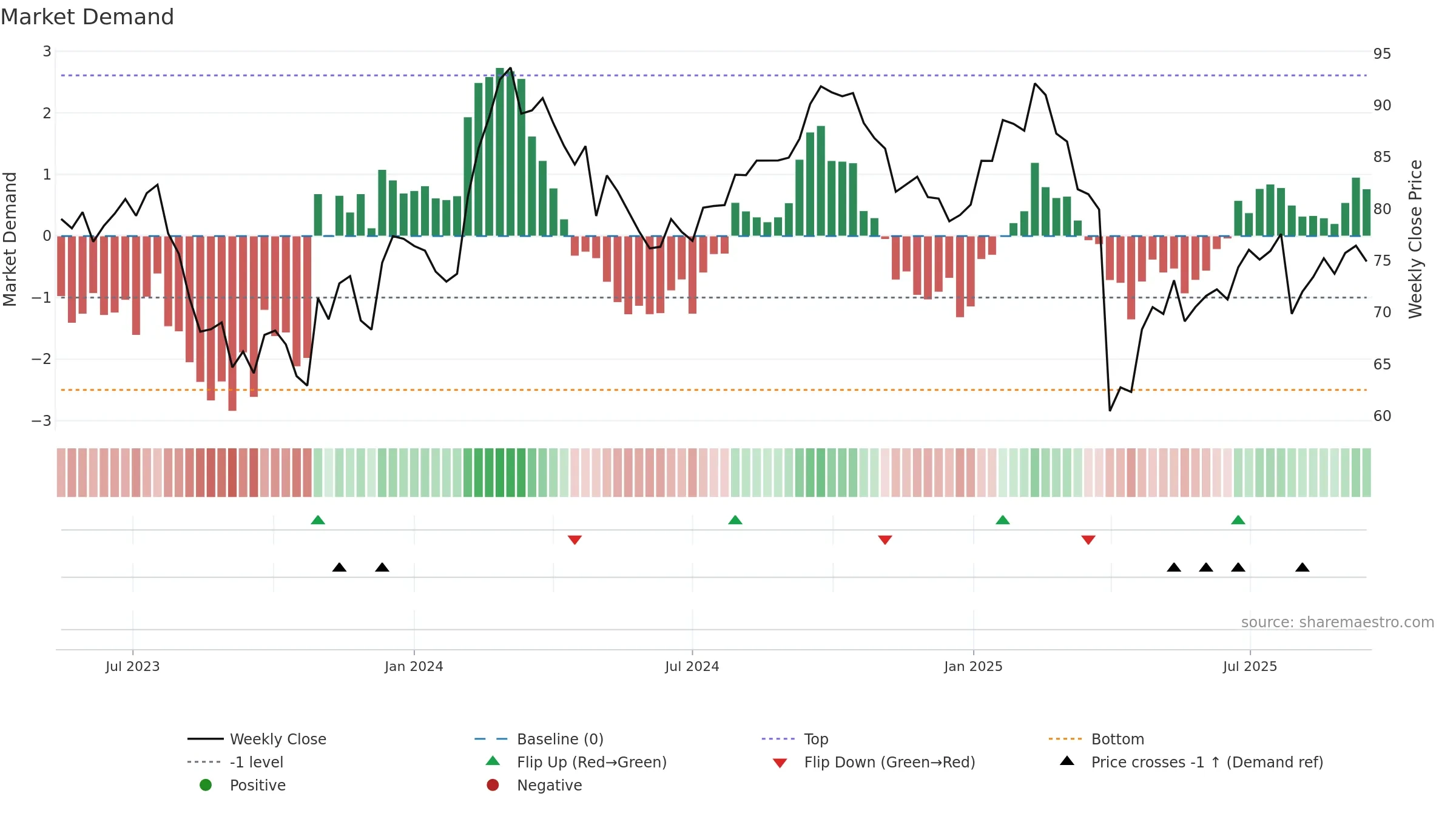 GEHC weekly Market Demand chart, closing 2025-09-15.