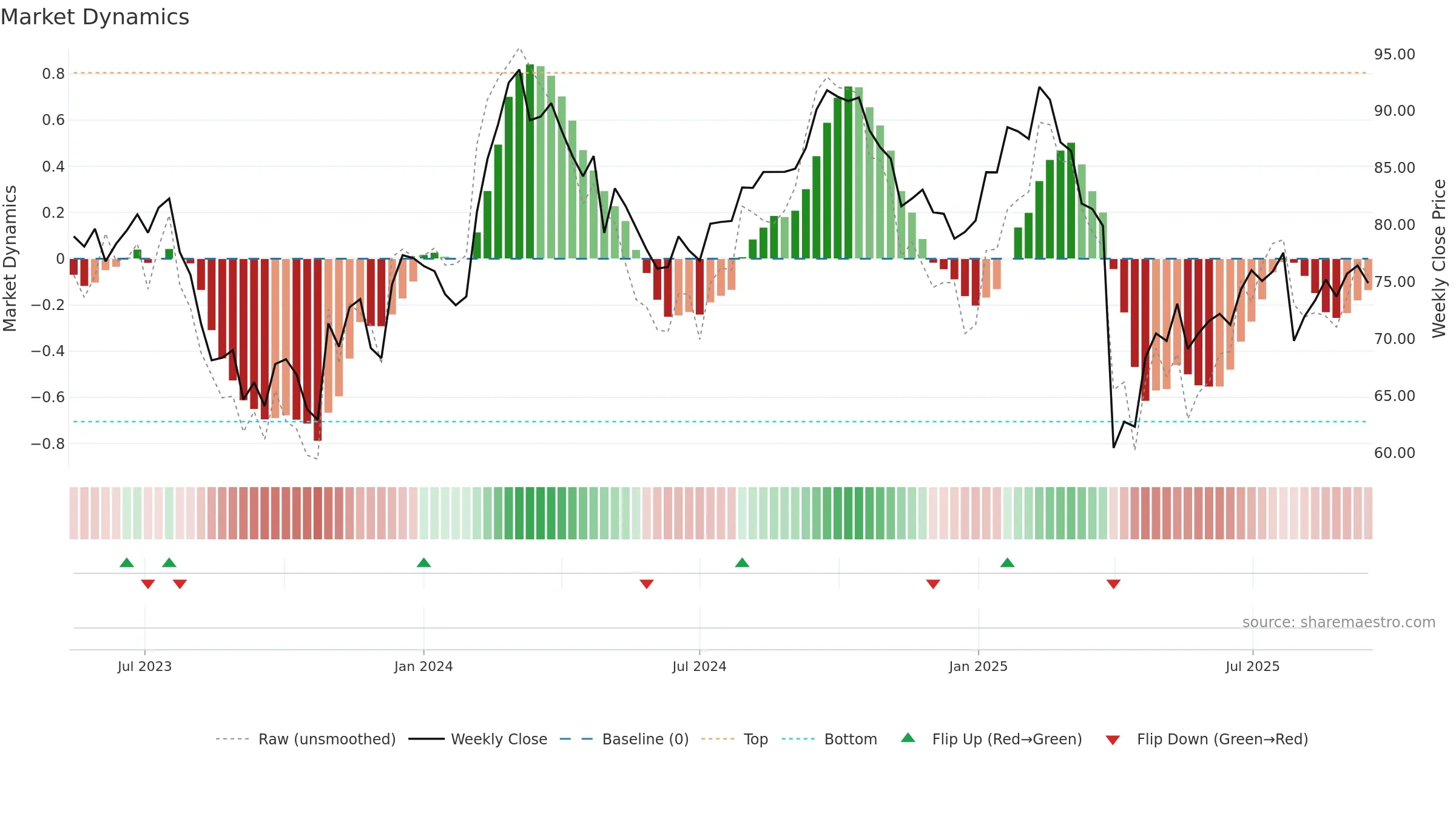 GEHC weekly Market Dynamics chart, closing 2025-09-15.