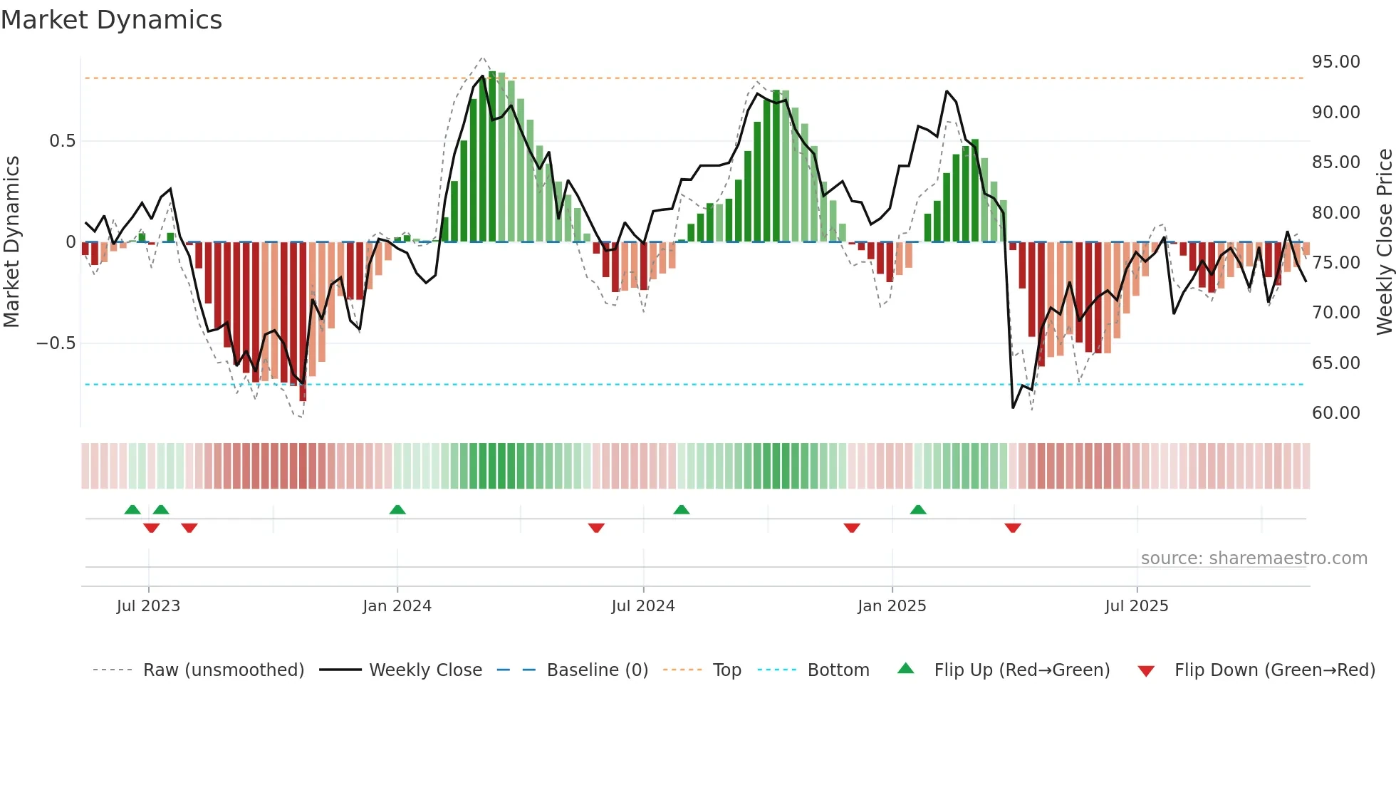 GEHC weekly Market Dynamics chart