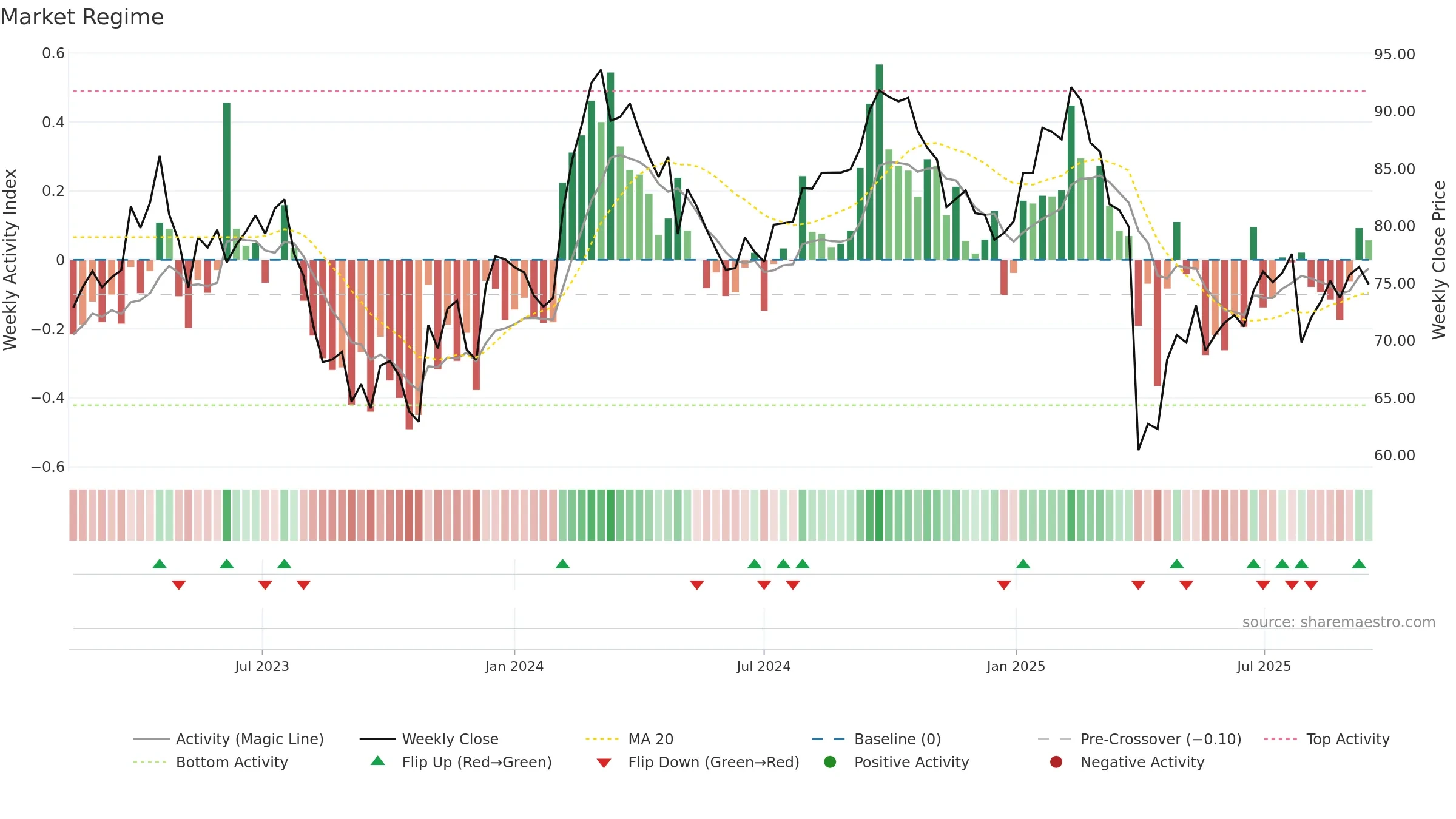 GEHC weekly Market Snapshot chart, closing 2025-09-15.