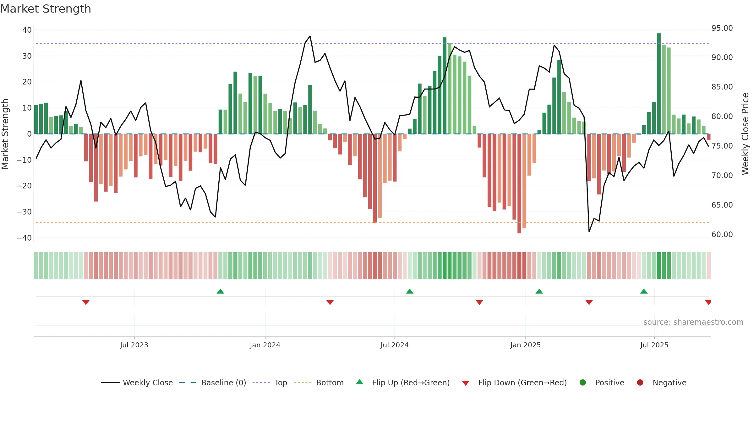 GEHC weekly Market Strength chart, closing 2025-09-15.