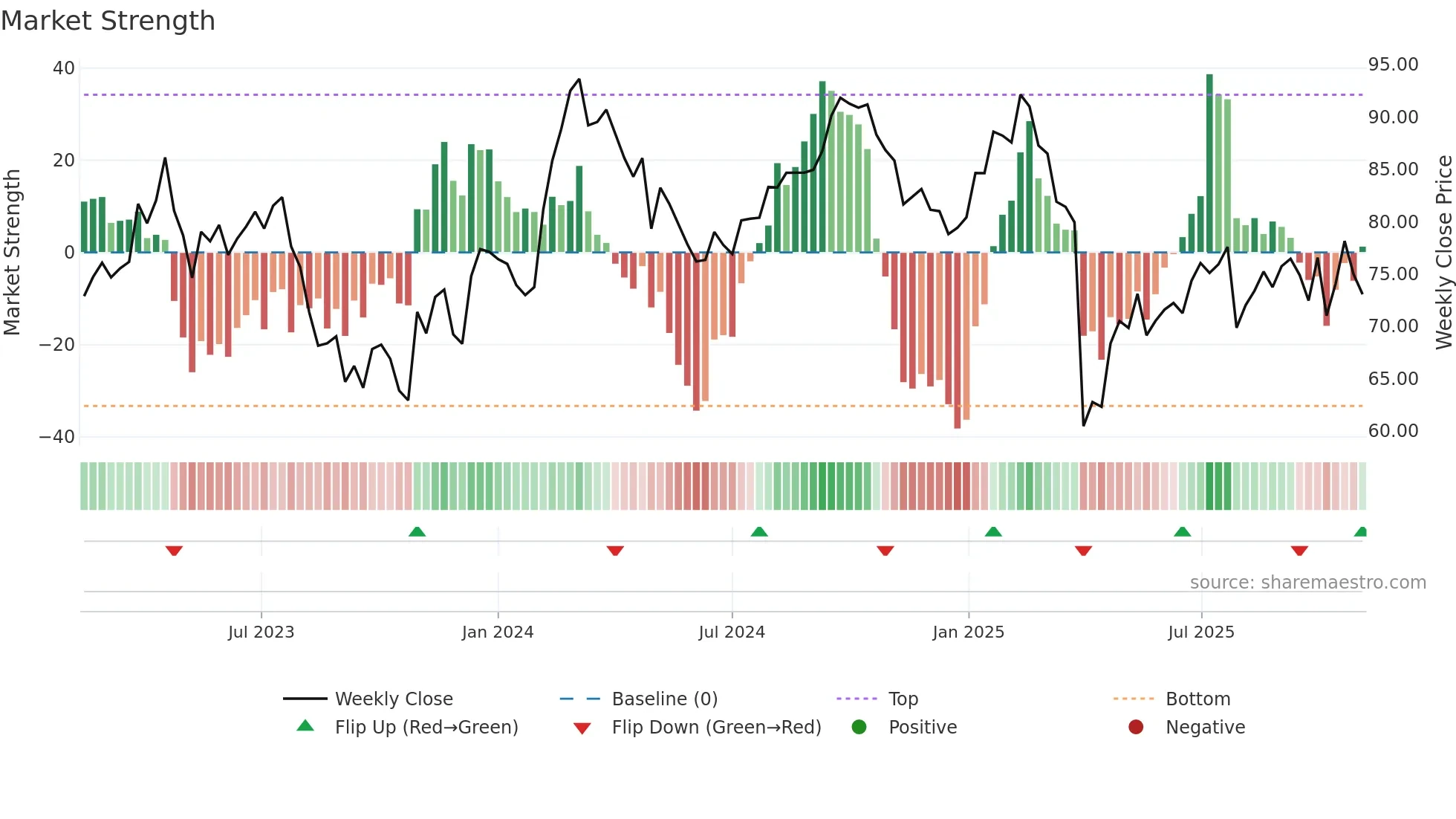 GEHC weekly Market Strength chart