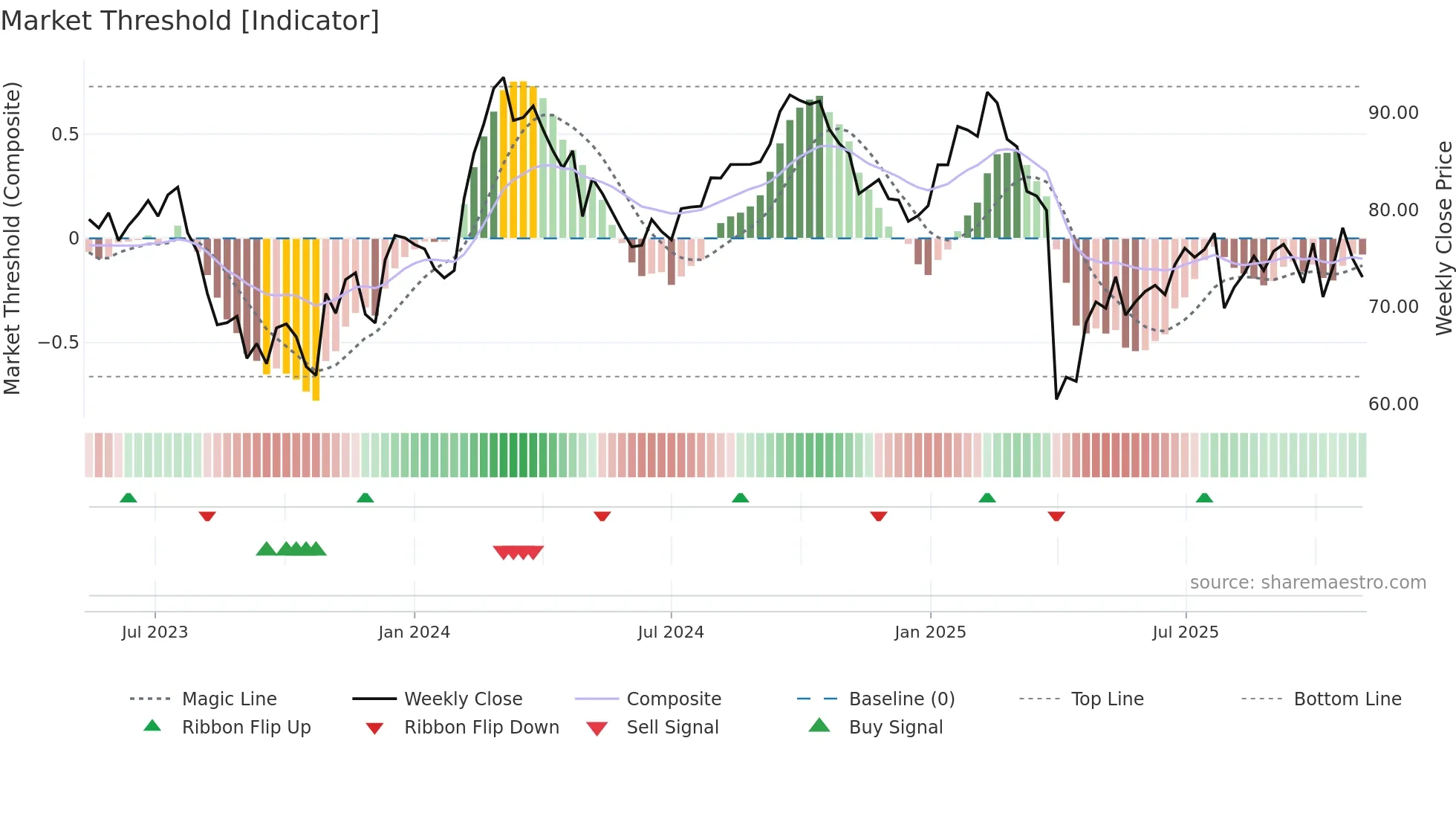 GEHC weekly Market Threshold chart