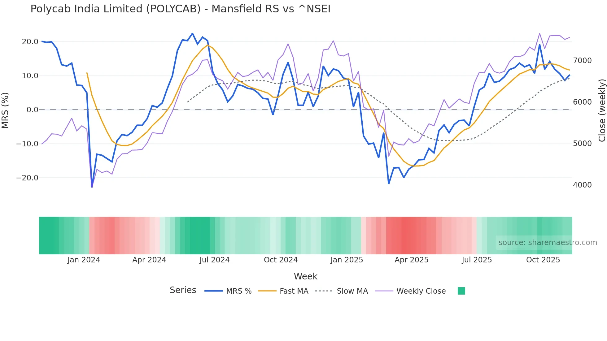 POLYCAB Mansfield Relative Strength chart