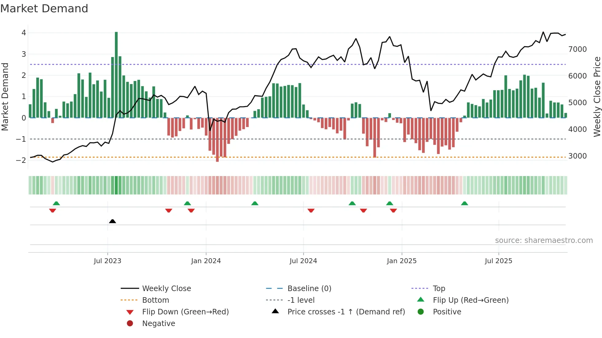 POLYCAB weekly Market Demand chart