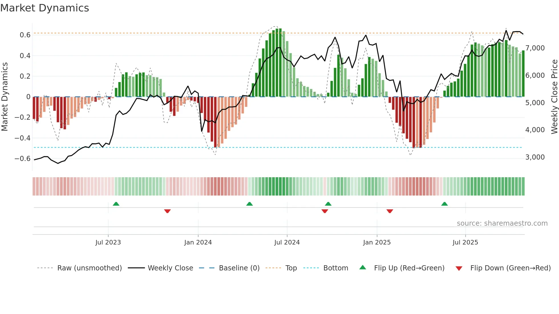 POLYCAB weekly Market Dynamics chart