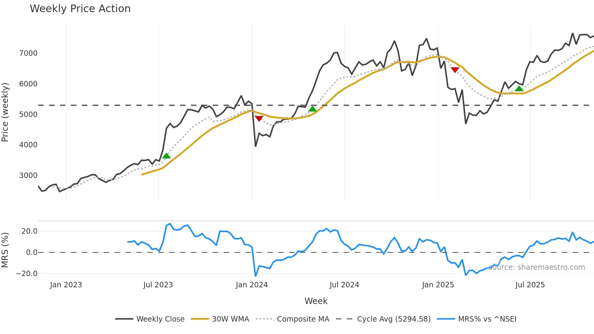 POLYCAB weekly Price Action chart, closing 2025-10-27