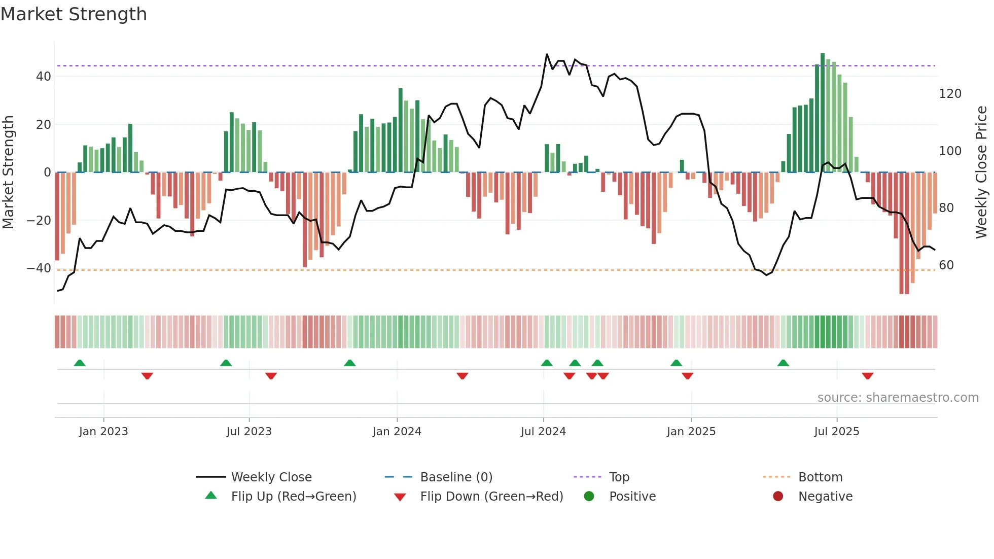 VNET weekly Market Strength chart