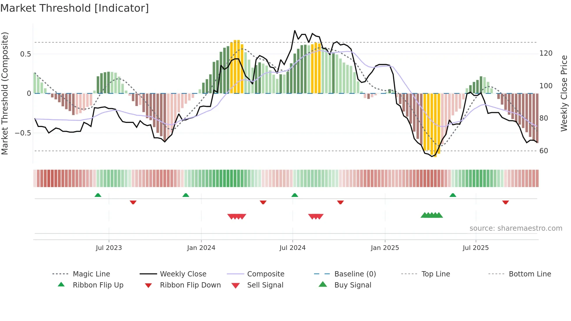 VNET weekly Market Threshold chart