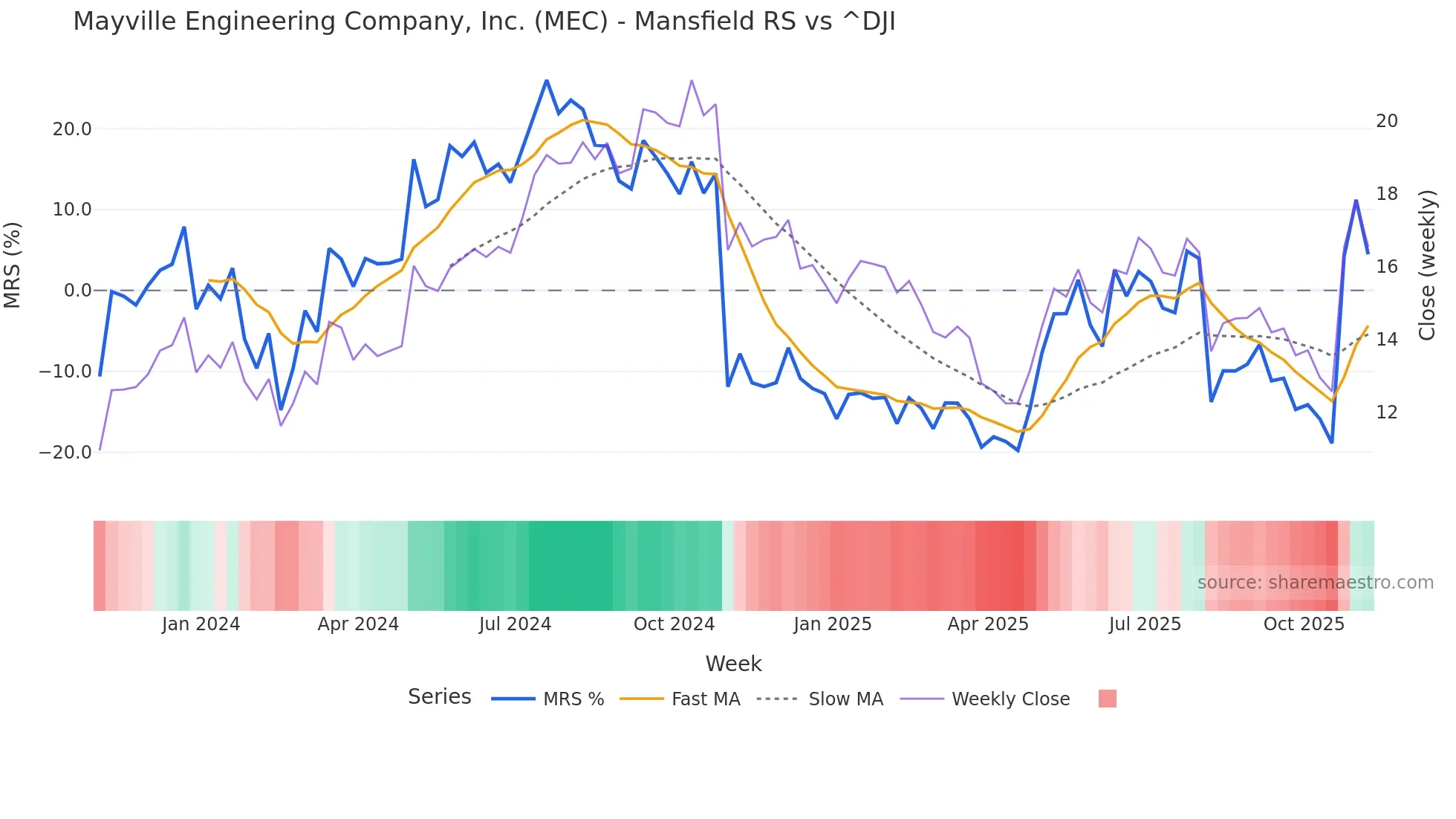 MEC Mansfield Relative Strength chart