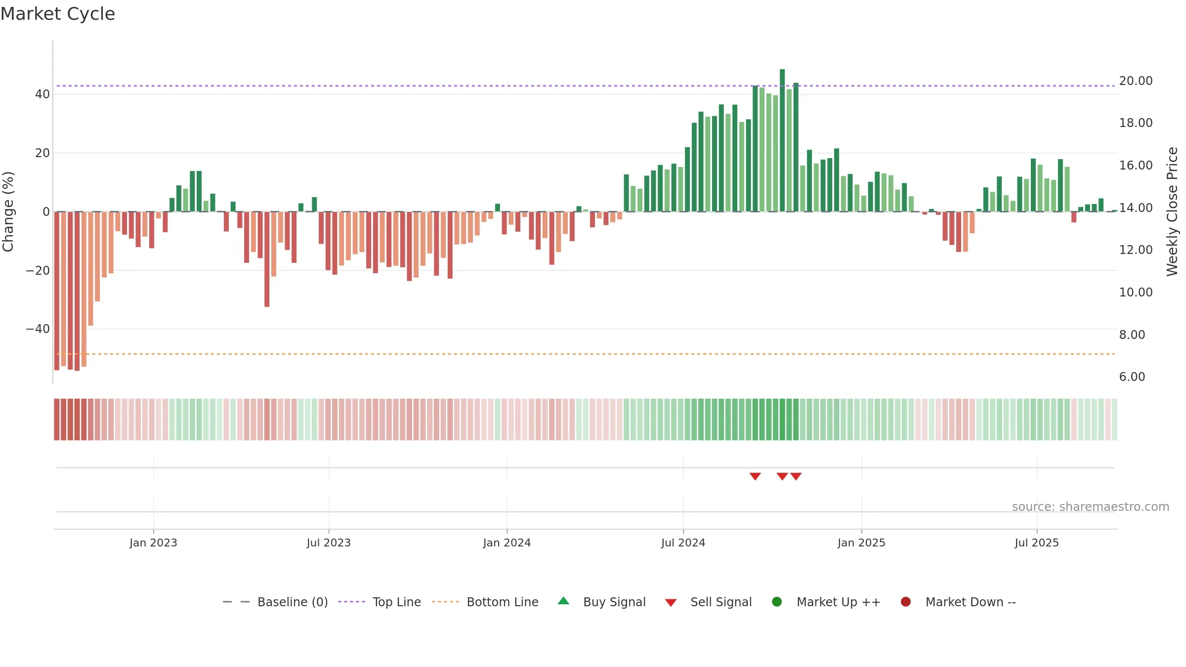 MEC weekly Market Cycle chart, closing 2025-09-19.