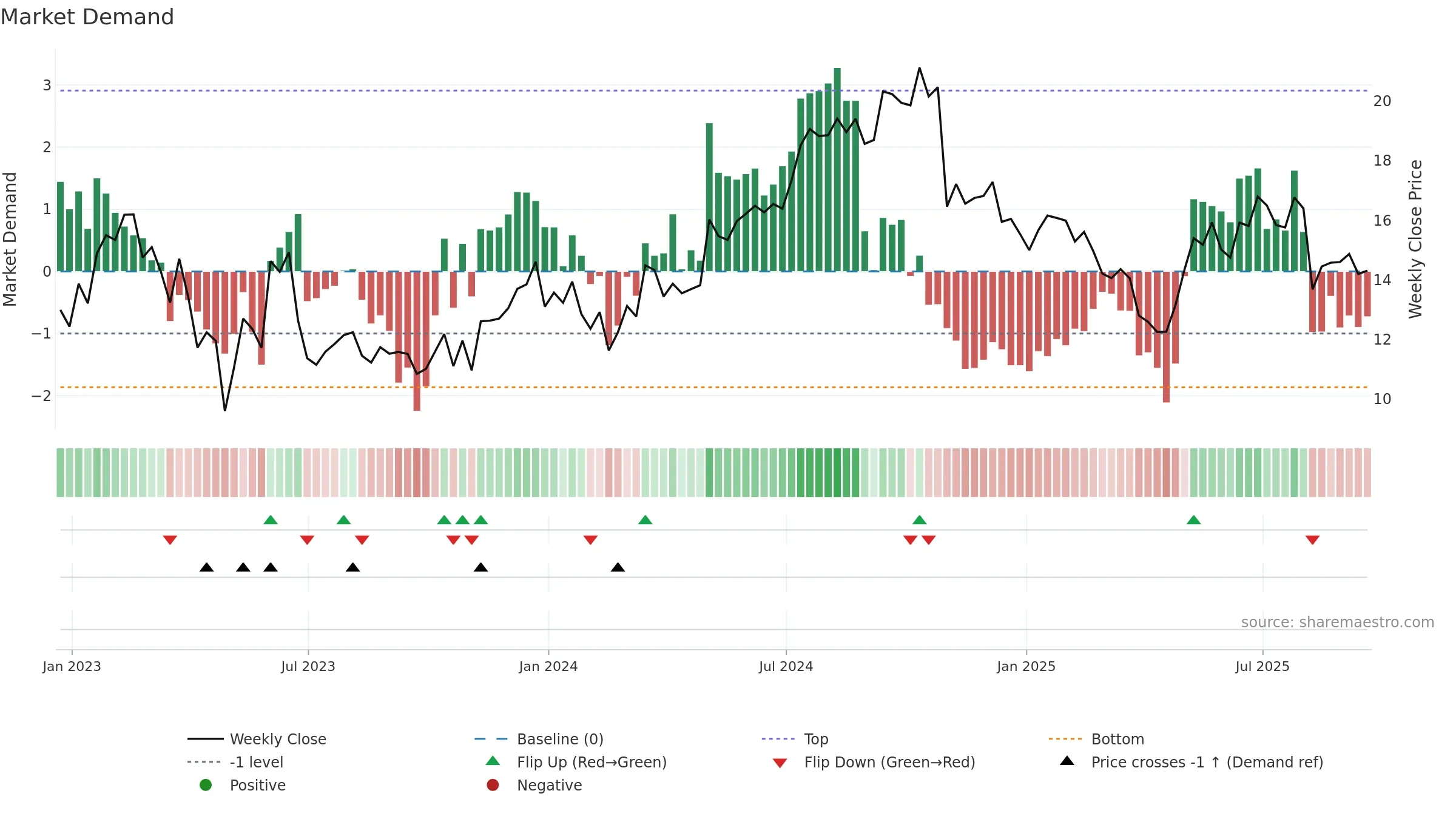MEC weekly Market Demand chart, closing 2025-09-19.