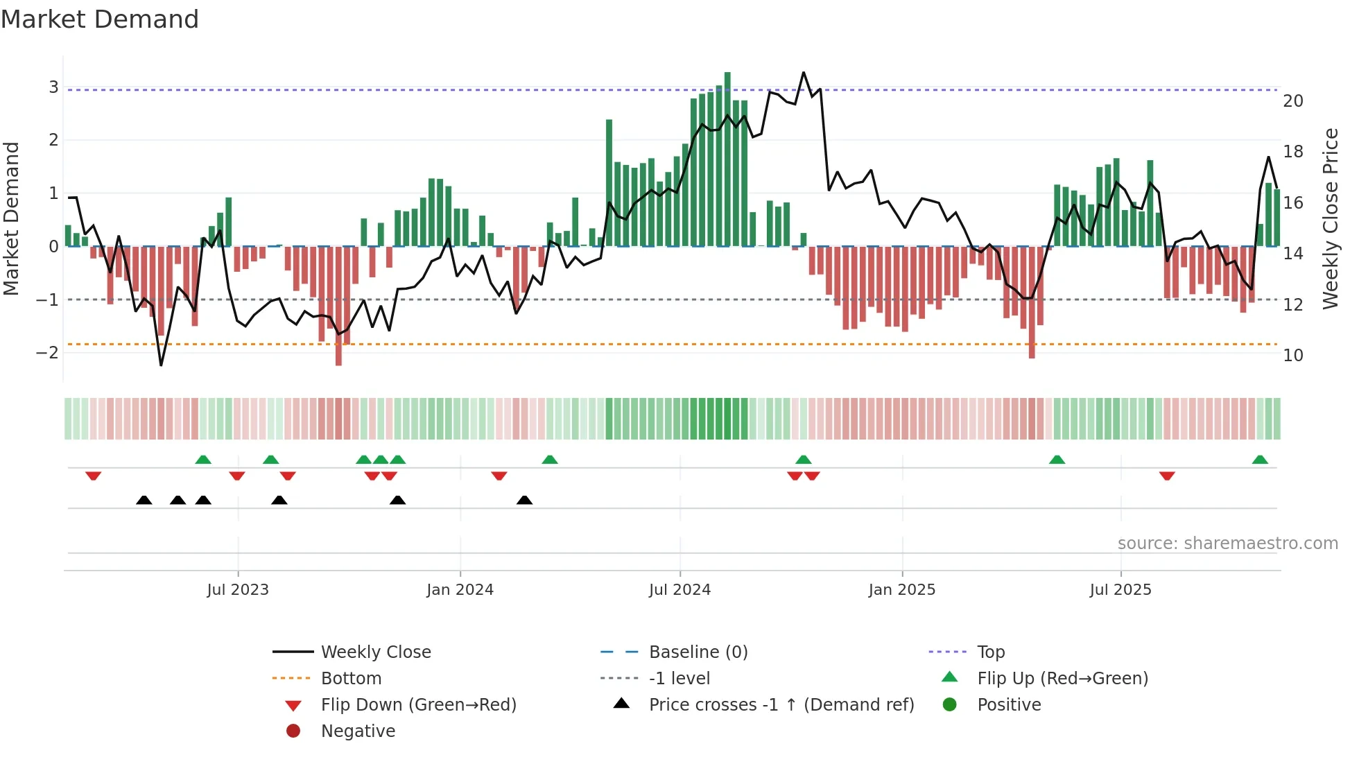 MEC weekly Market Demand chart