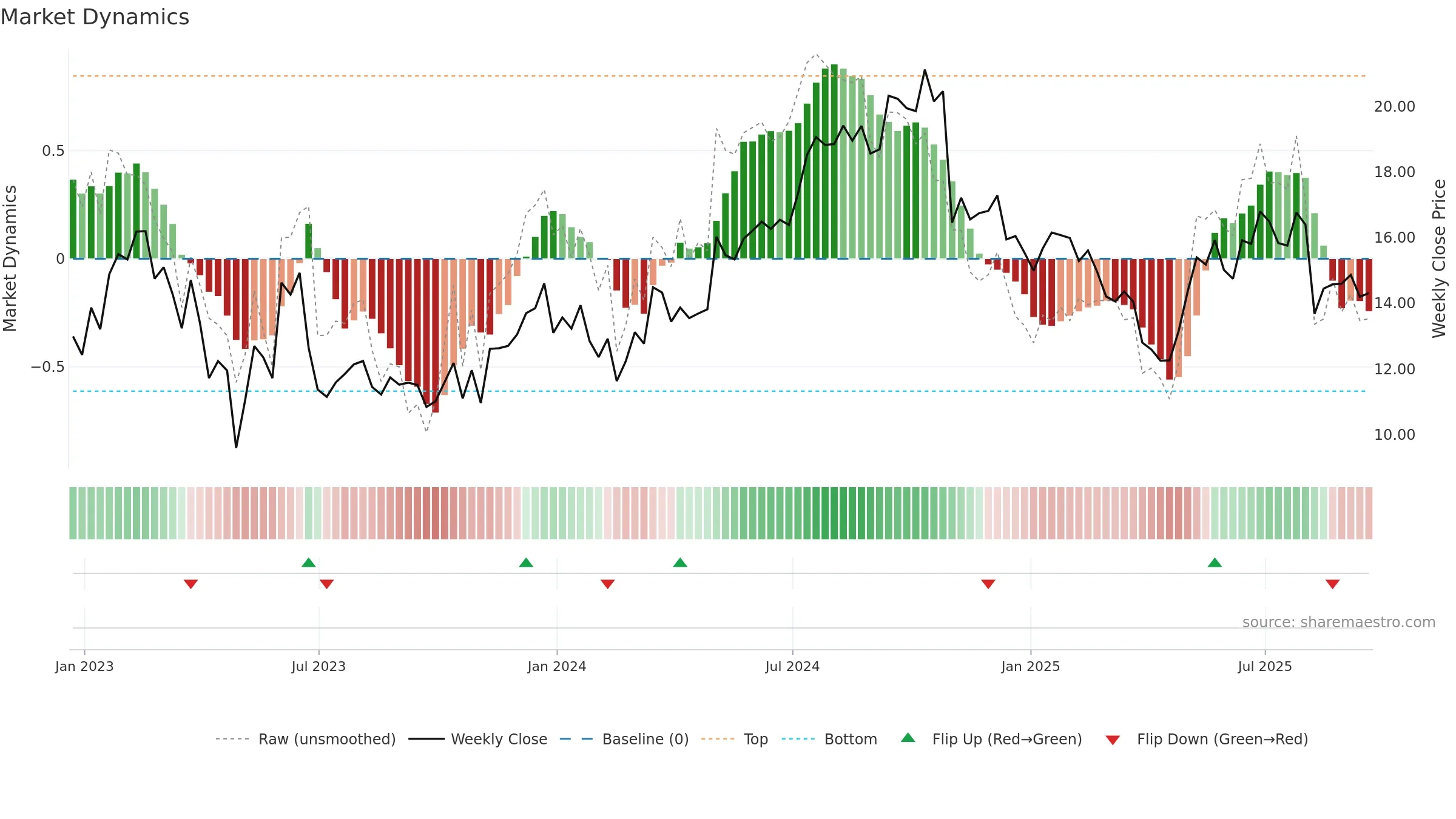 MEC weekly Market Dynamics chart, closing 2025-09-19.
