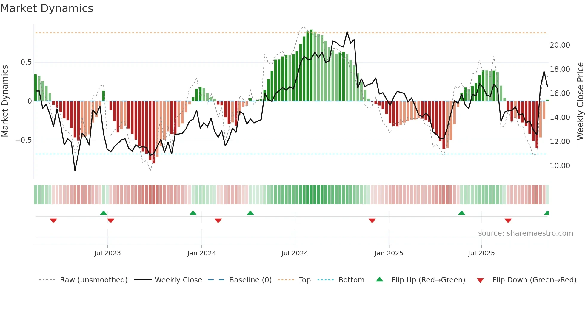 MEC weekly Market Dynamics chart