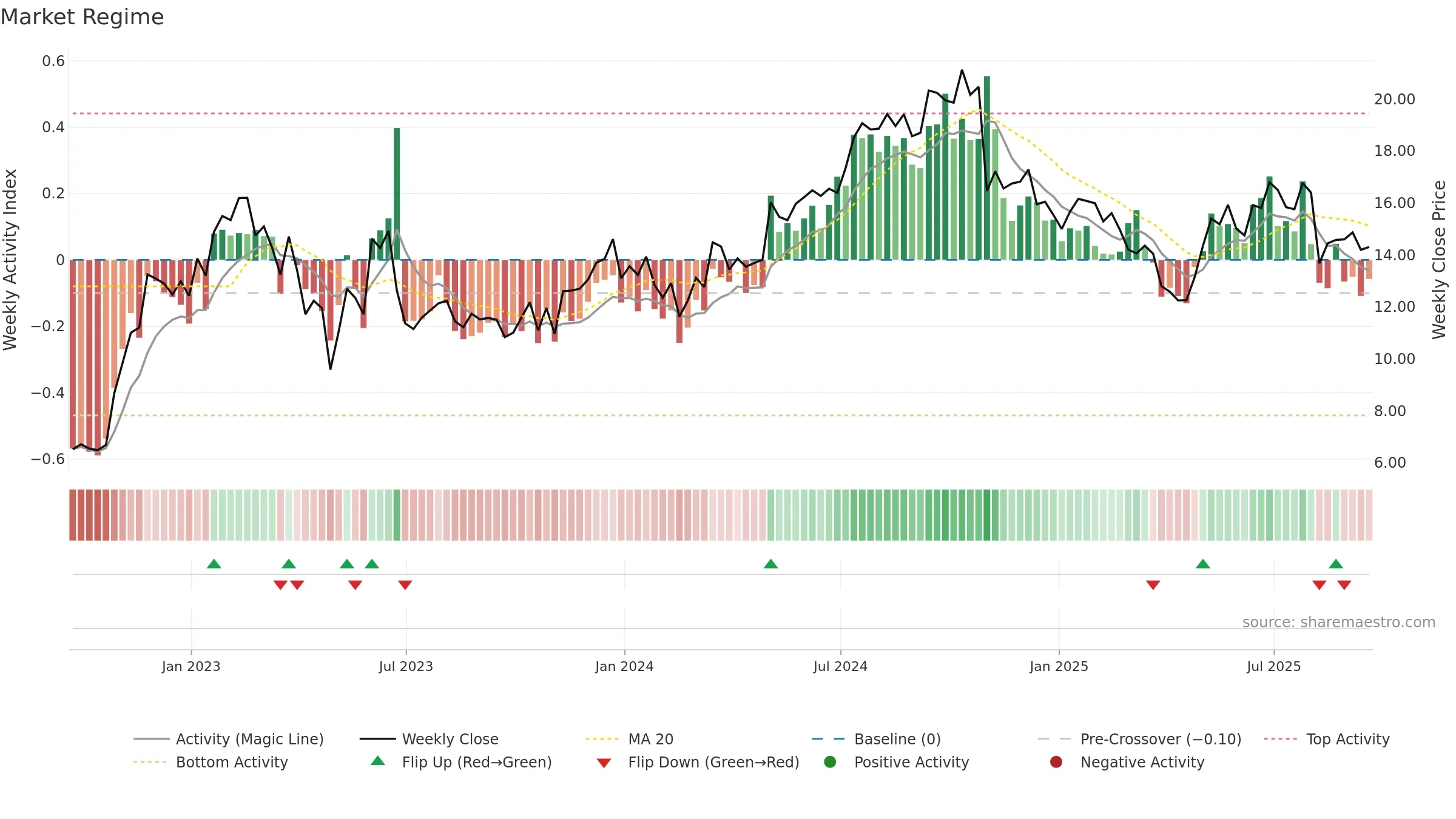 MEC weekly Market Snapshot chart, closing 2025-09-19.