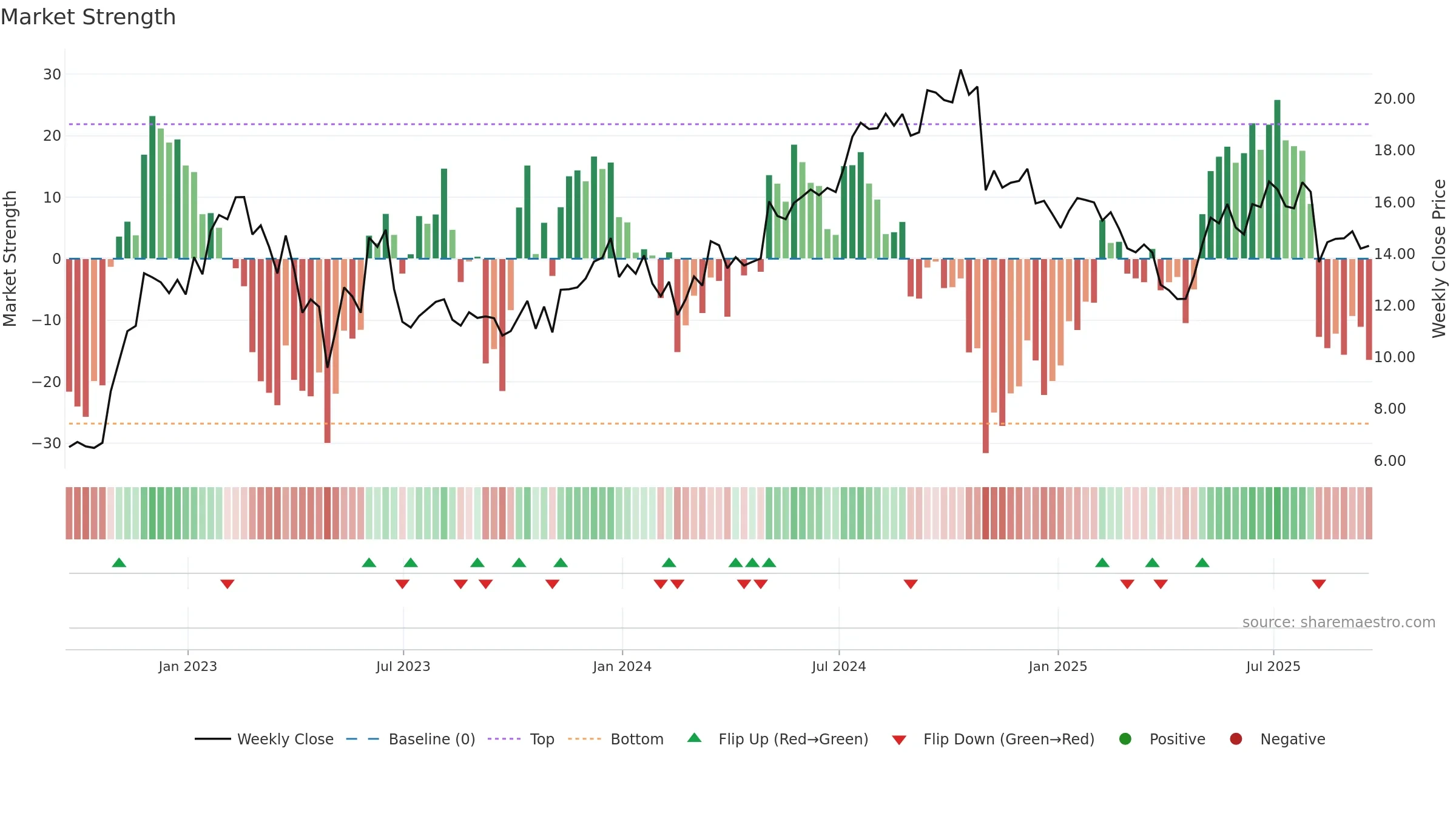 MEC weekly Market Strength chart, closing 2025-09-19.