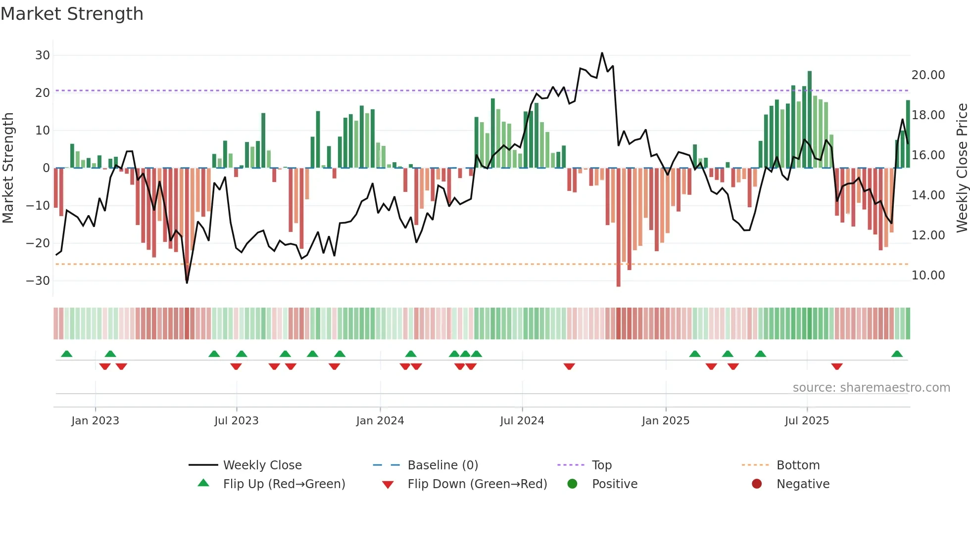 MEC weekly Market Strength chart