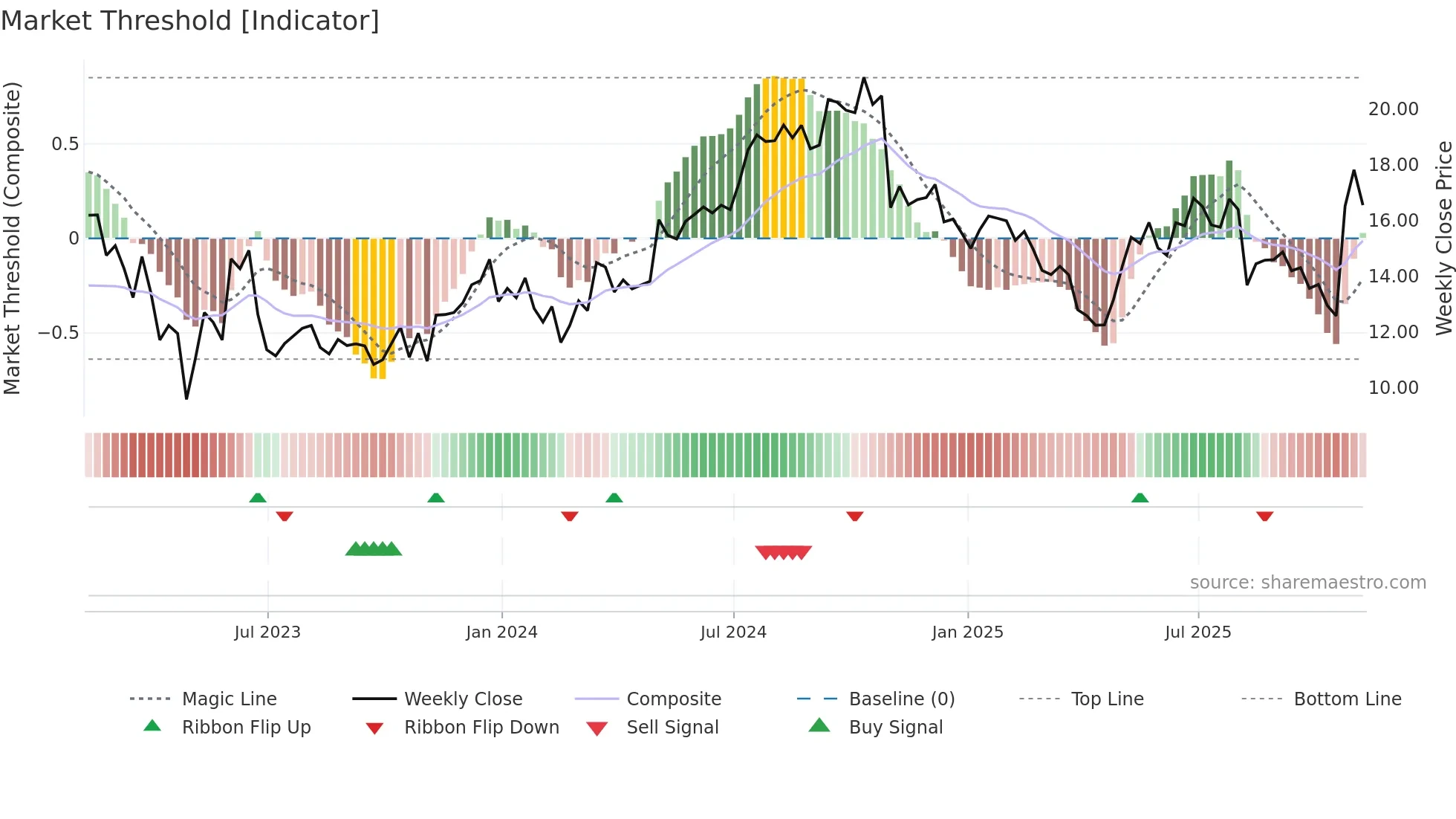 MEC weekly Market Threshold chart