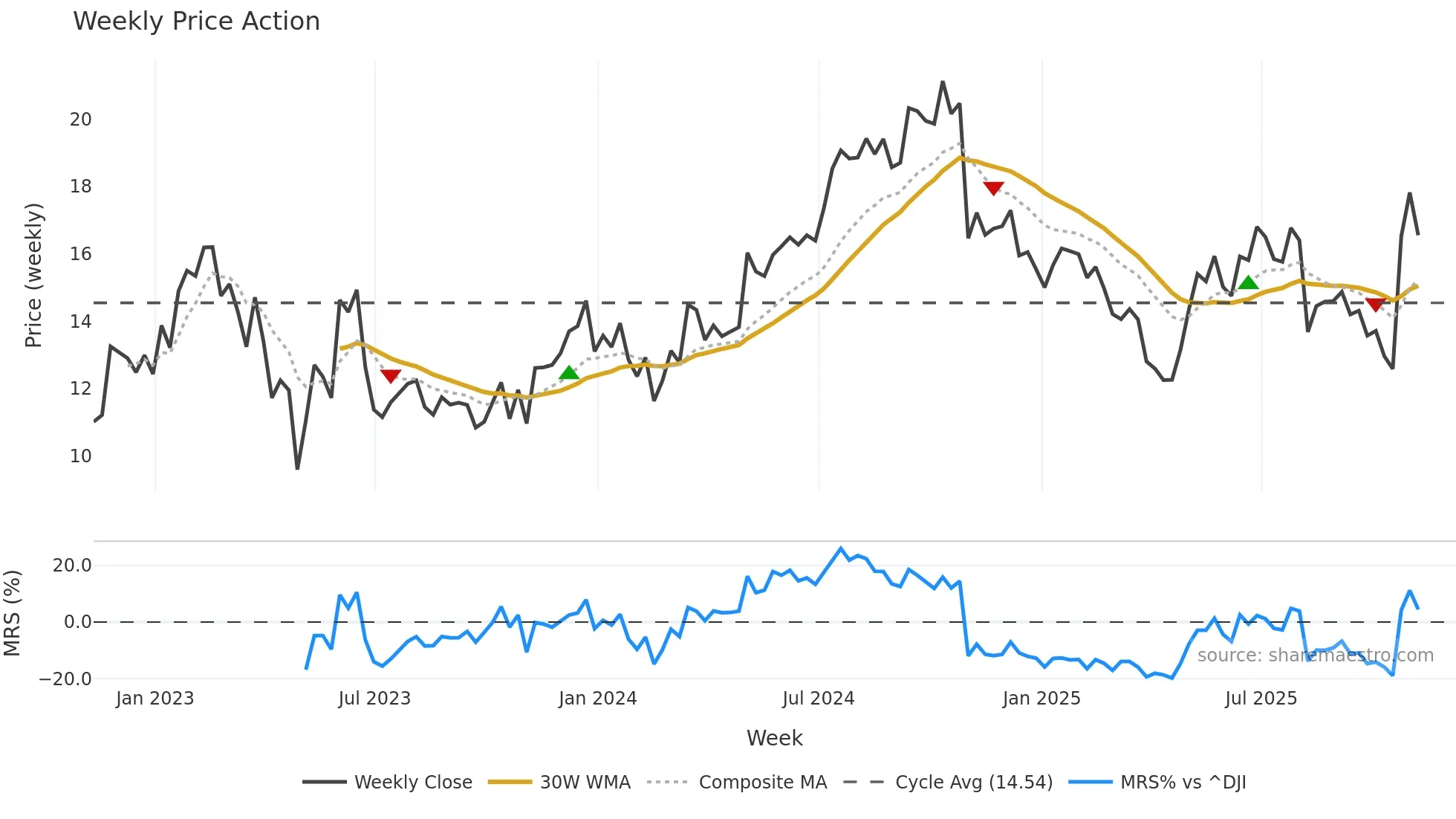 MEC weekly Price Action chart, closing 2025-11-07