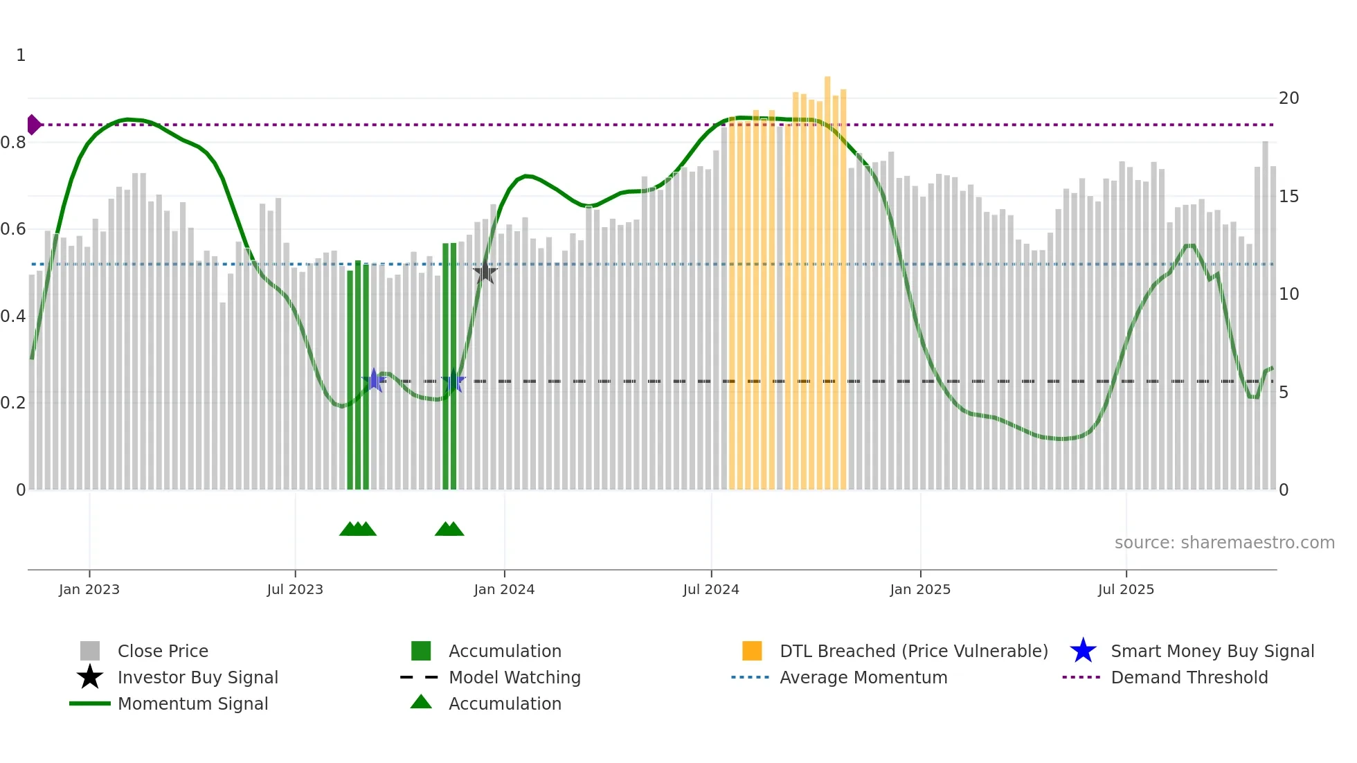 MEC weekly Smart Money chart