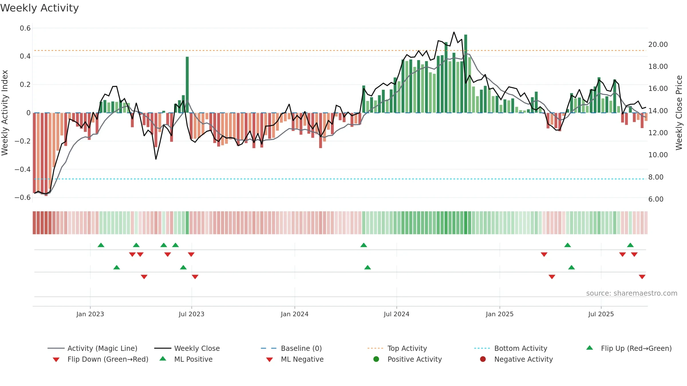 MEC weekly Activity chart, closing 2025-09-19.