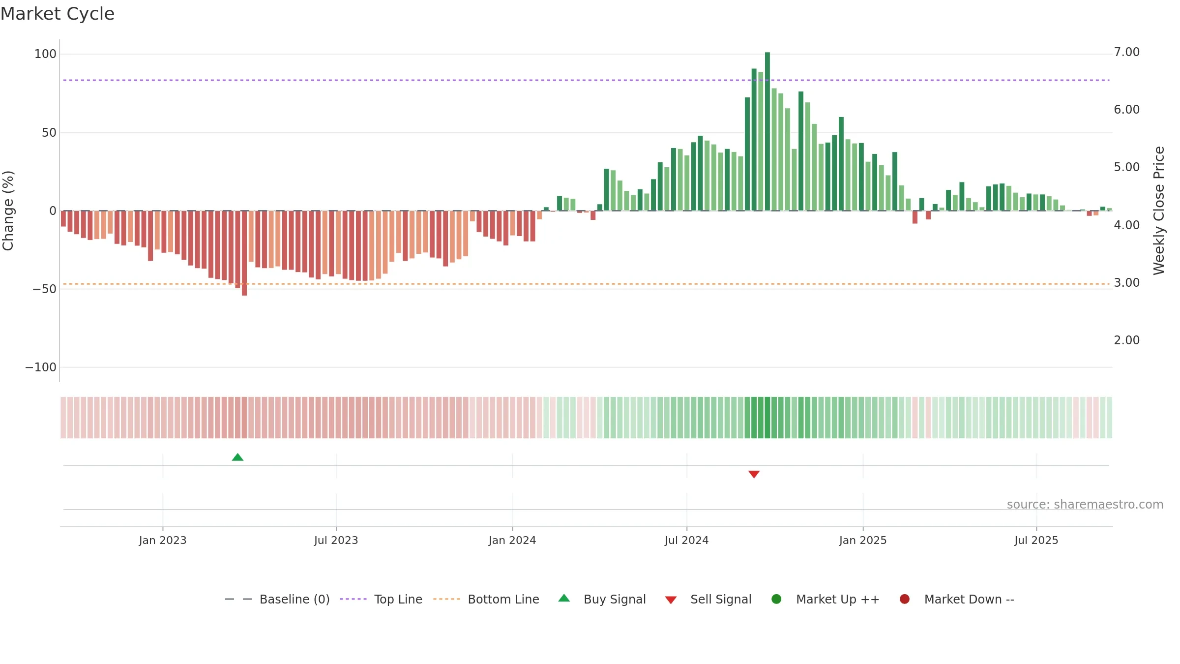 NDL weekly Market Cycle chart, closing 2025-09-15.