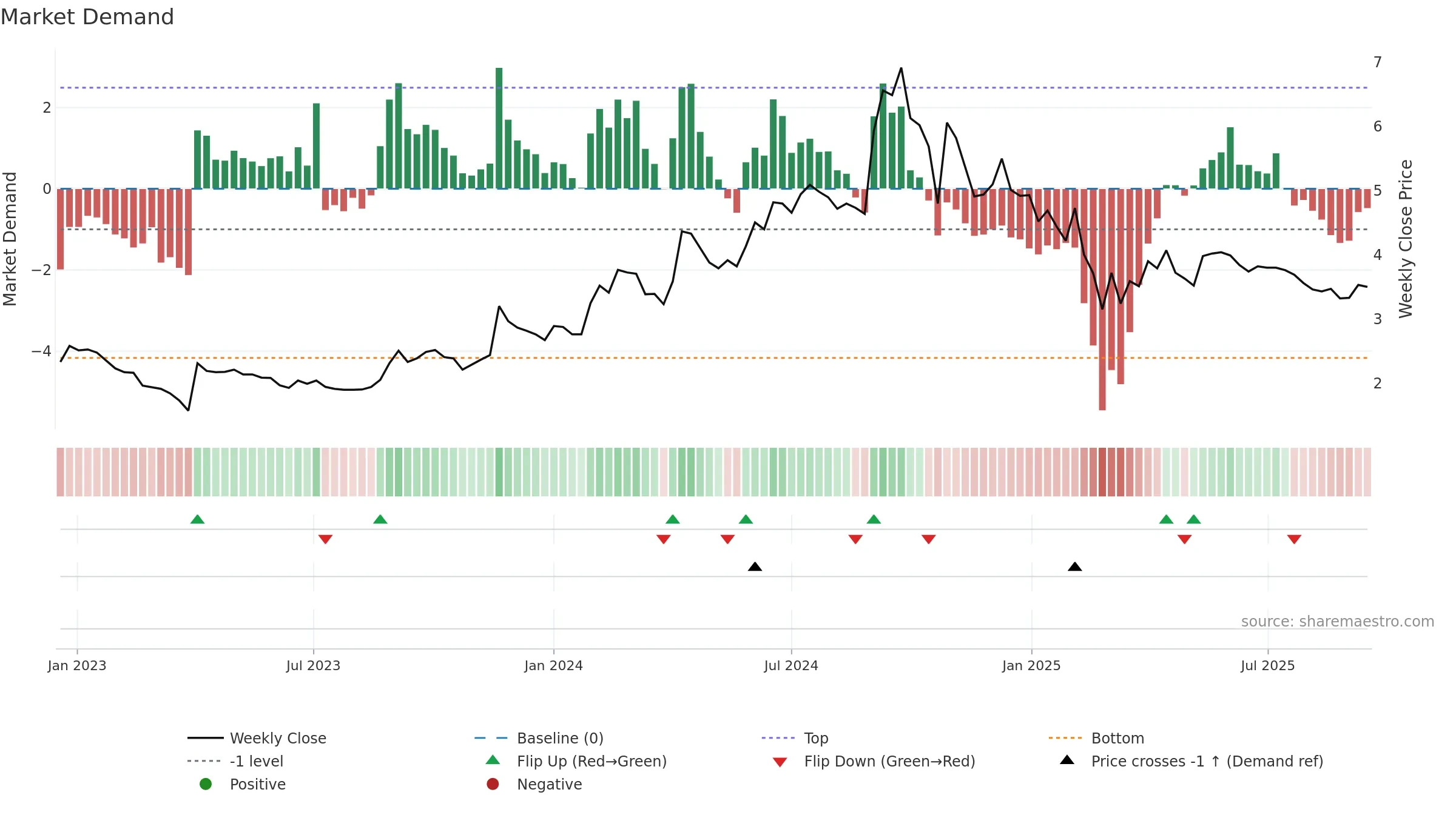 NDL weekly Market Demand chart, closing 2025-09-15.
