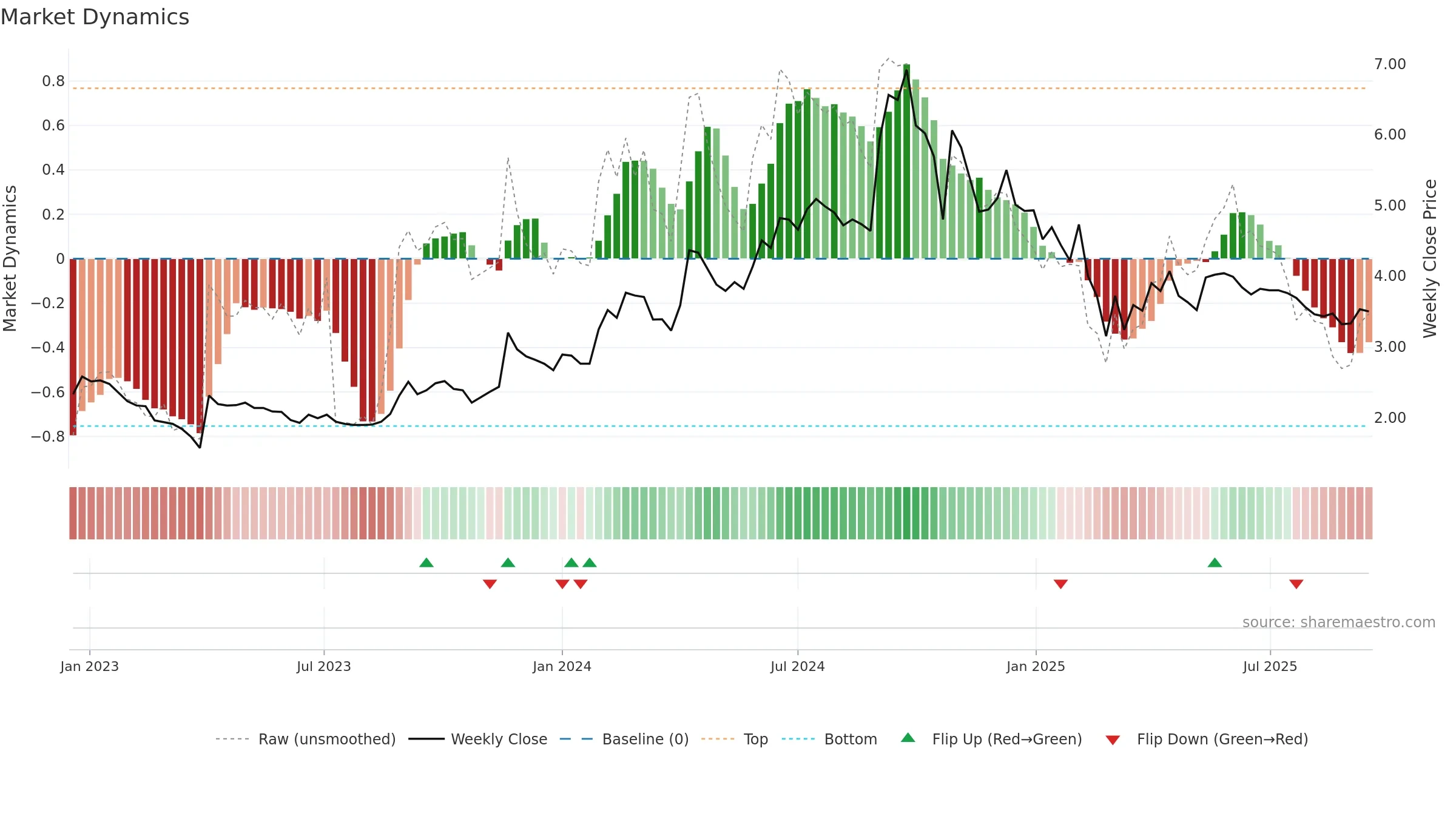 NDL weekly Market Dynamics chart, closing 2025-09-15.