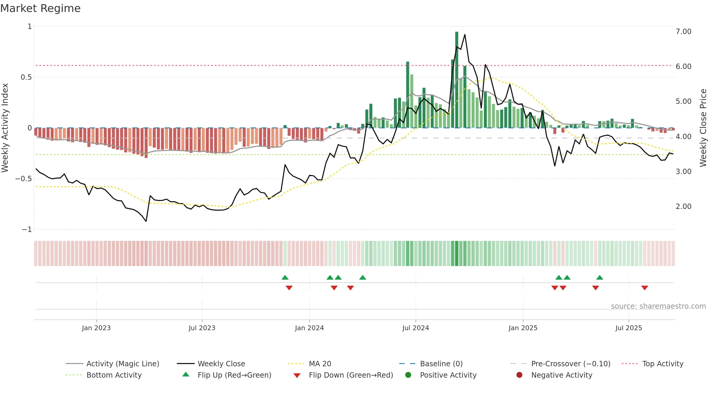 NDL weekly Market Snapshot chart, closing 2025-09-15.