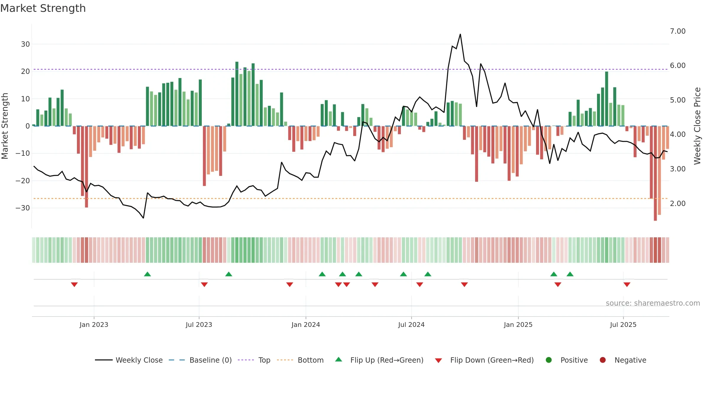 NDL weekly Market Strength chart, closing 2025-09-15.