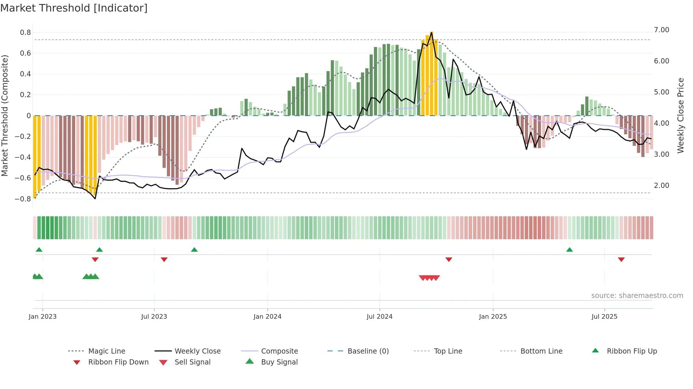 NDL weekly Market Threshold chart, closing 2025-09-15.