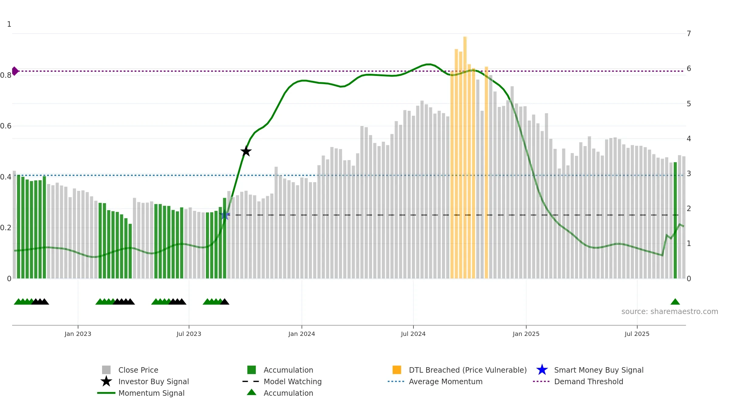 NDL weekly Smart Money chart, closing 2025-09-15.
