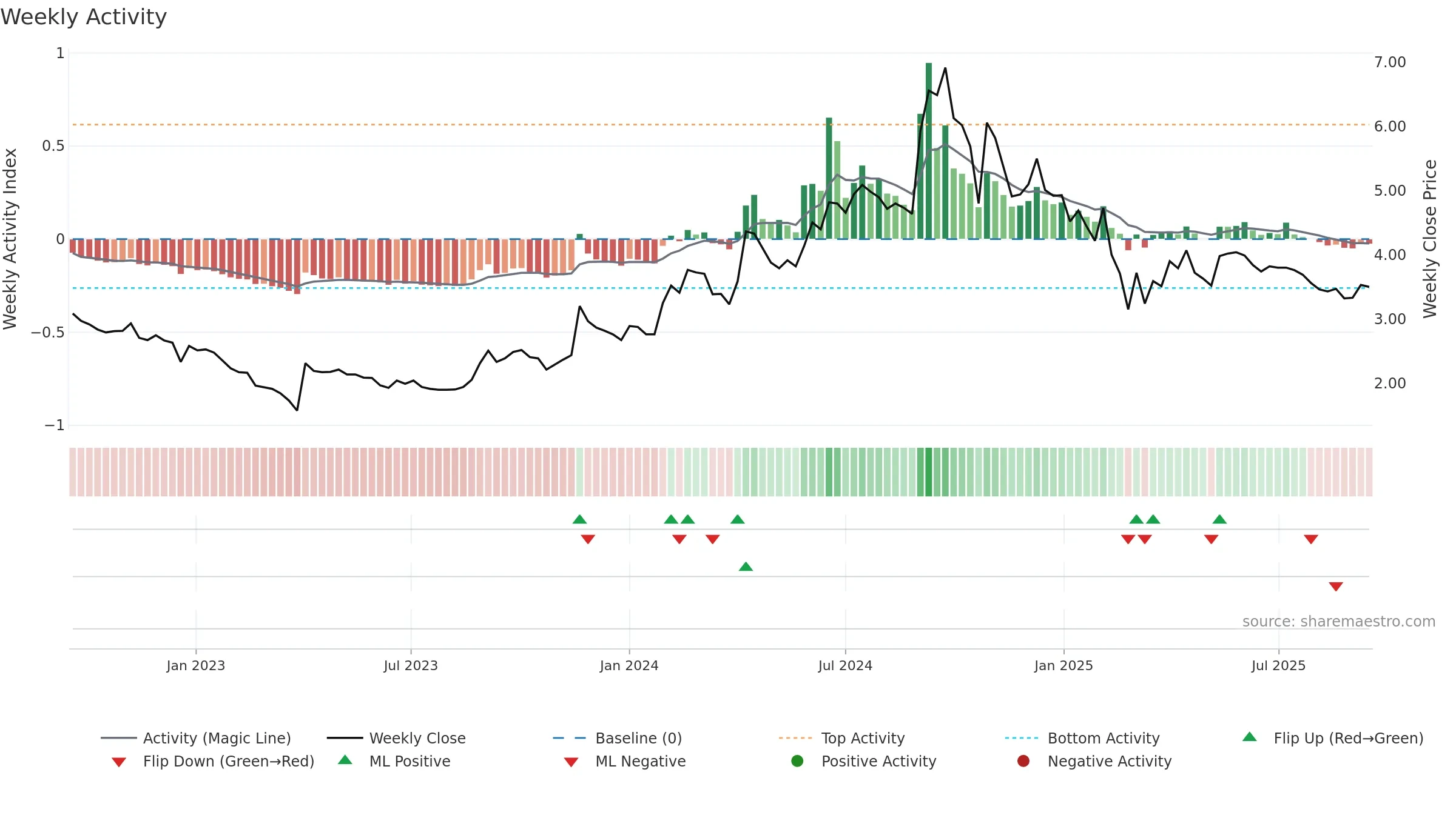NDL weekly Activity chart, closing 2025-09-15.