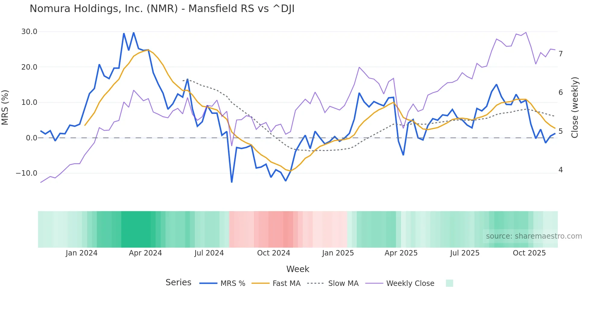 NMR Mansfield Relative Strength chart