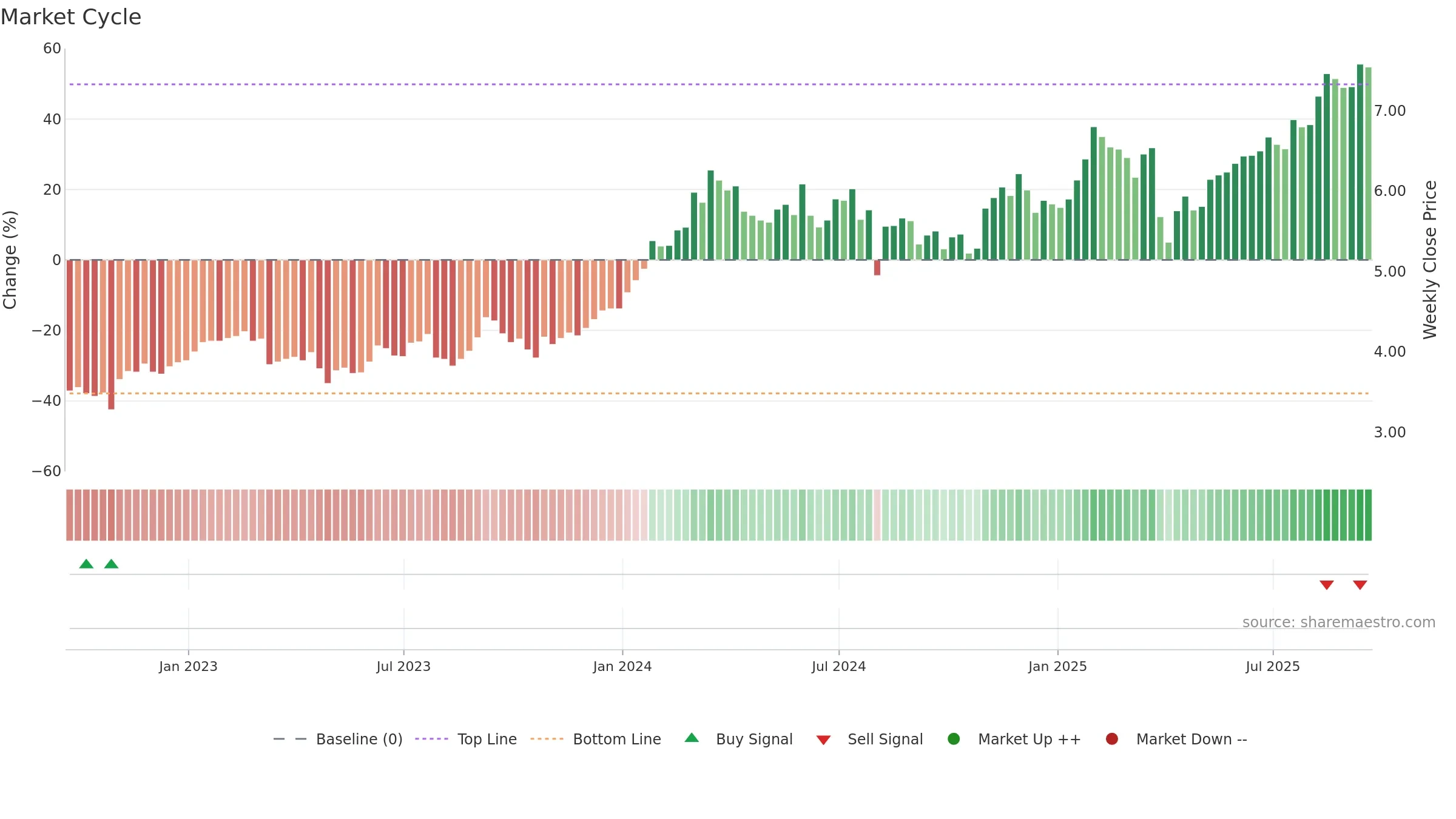 NMR weekly Market Cycle chart, closing 2025-09-19.
