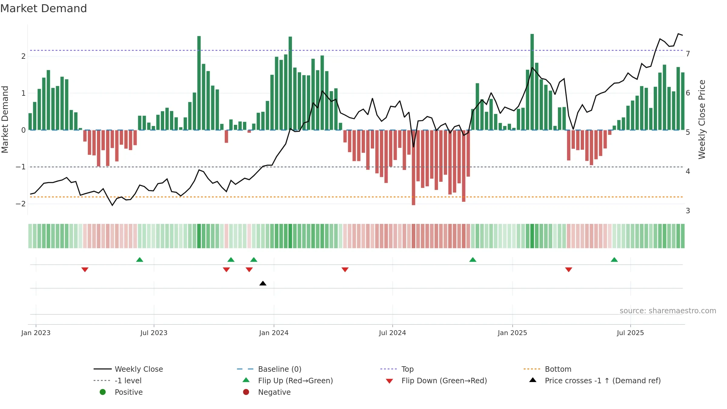 NMR weekly Market Demand chart, closing 2025-09-19.
