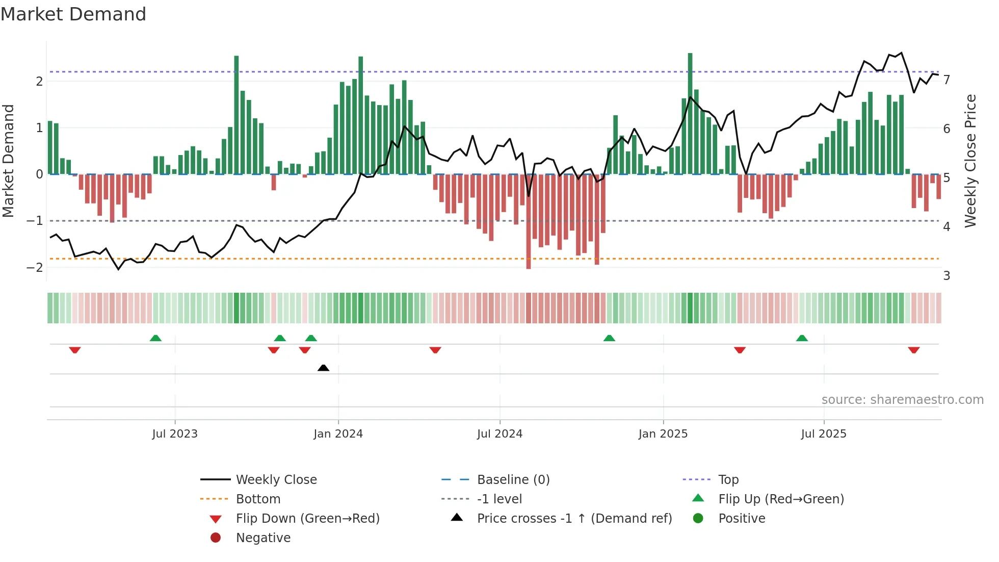 NMR weekly Market Demand chart