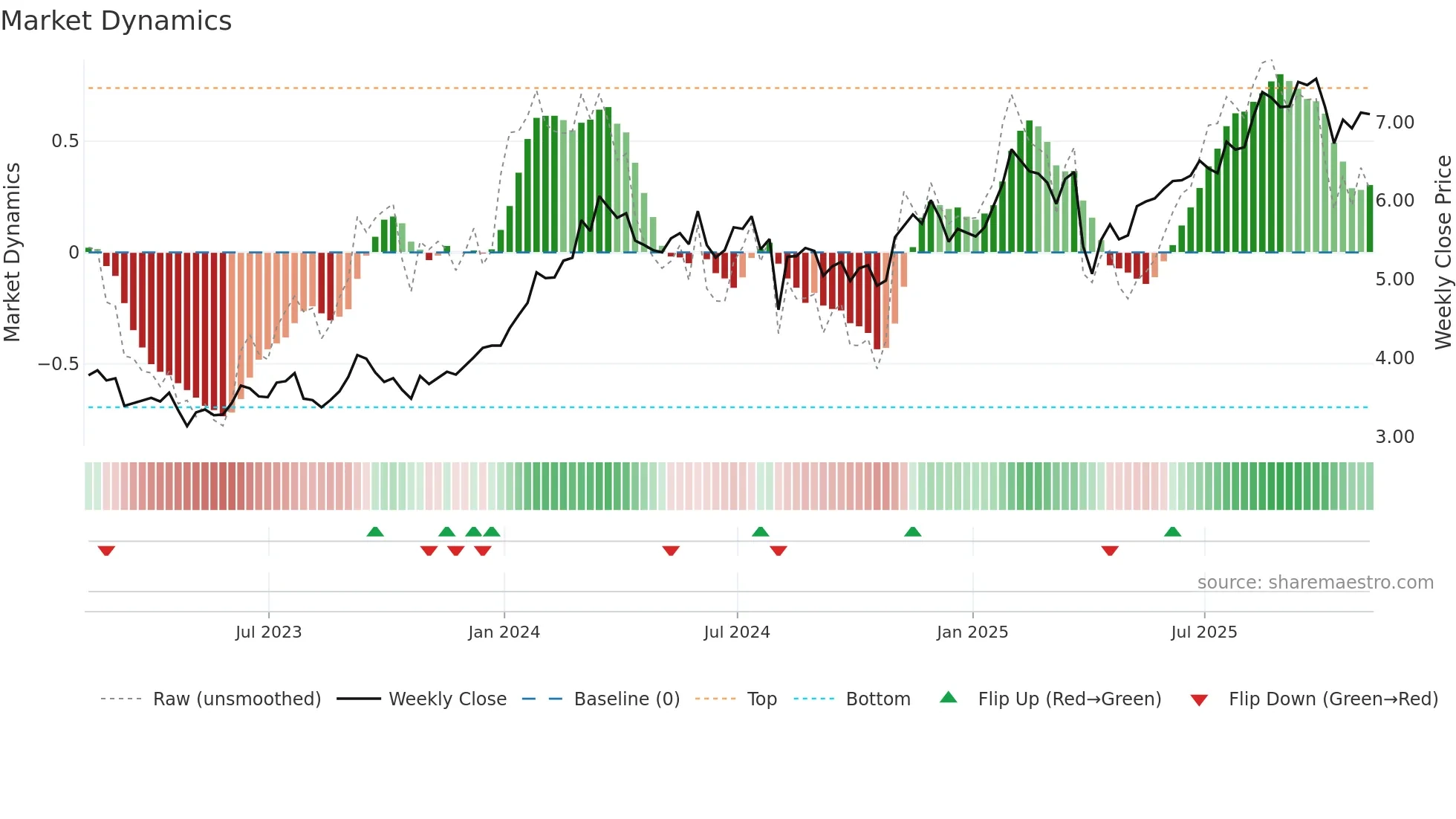 NMR weekly Market Dynamics chart