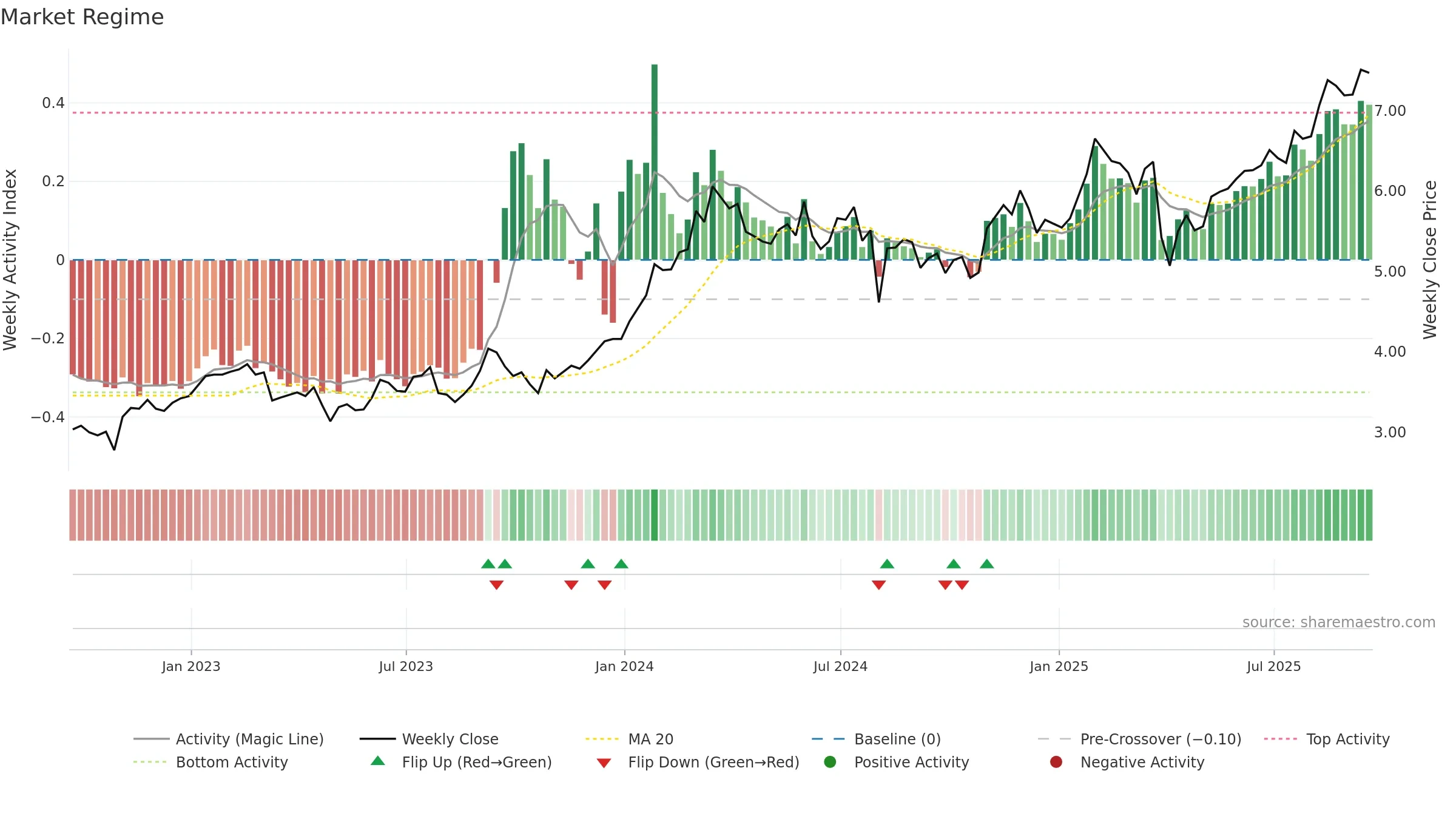 NMR weekly Market Snapshot chart, closing 2025-09-19.