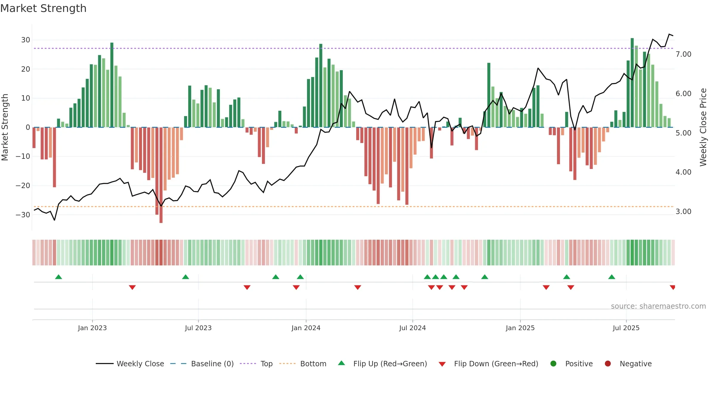 NMR weekly Market Strength chart, closing 2025-09-19.