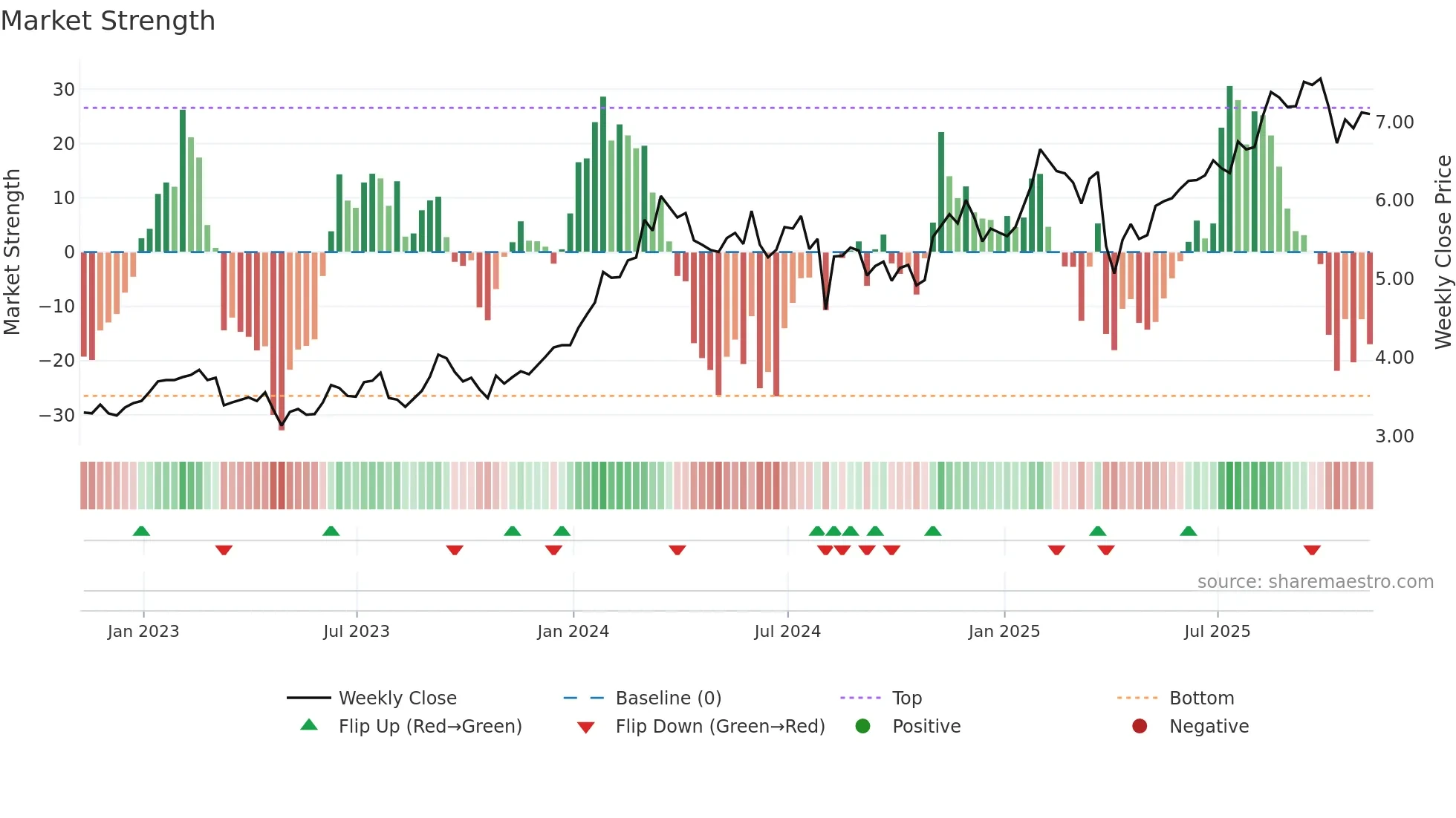 NMR weekly Market Strength chart