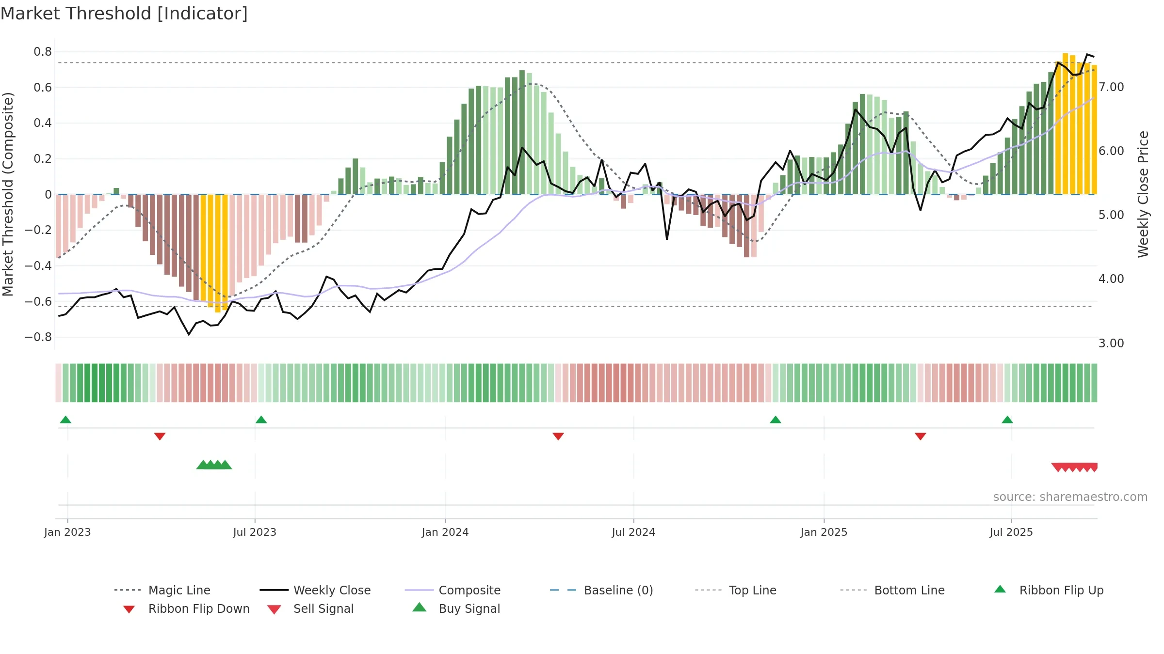 NMR weekly Market Threshold chart, closing 2025-09-19.