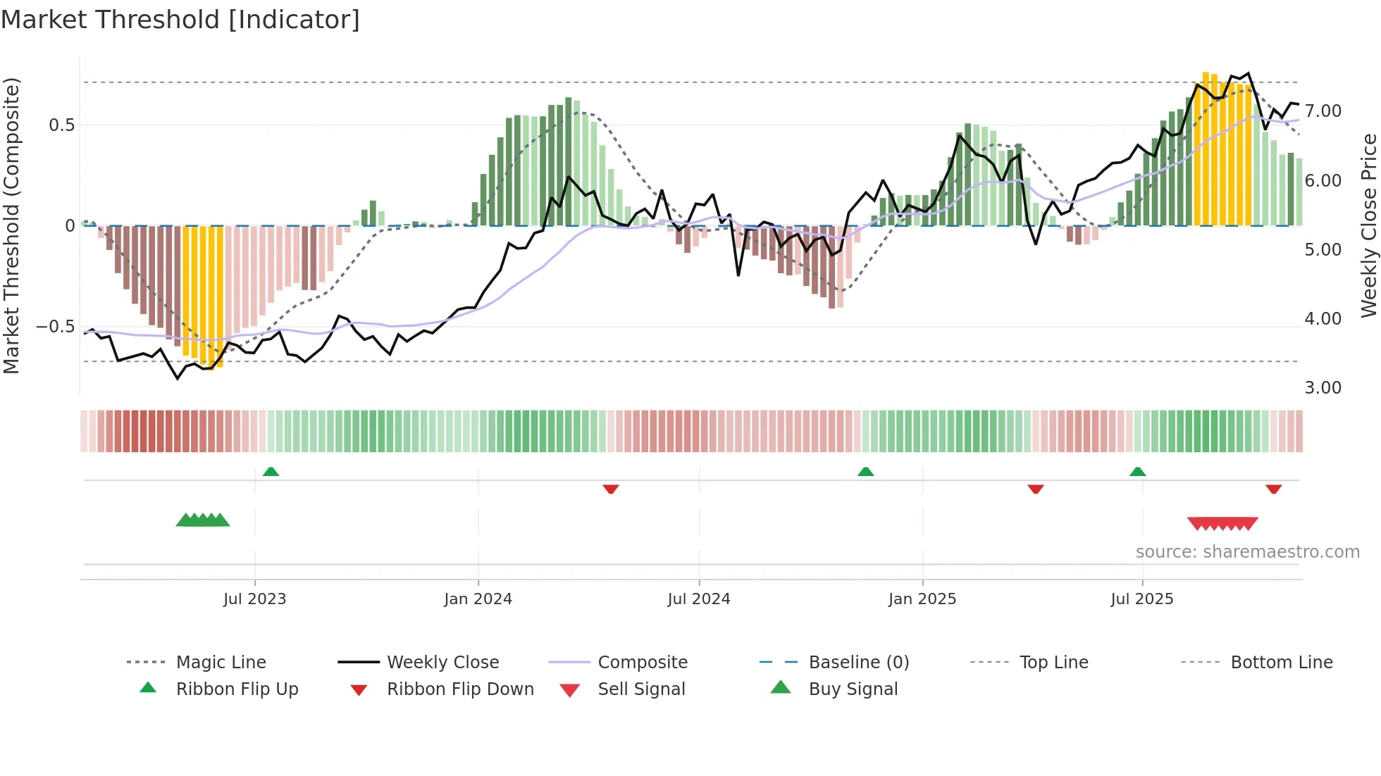 NMR weekly Market Threshold chart