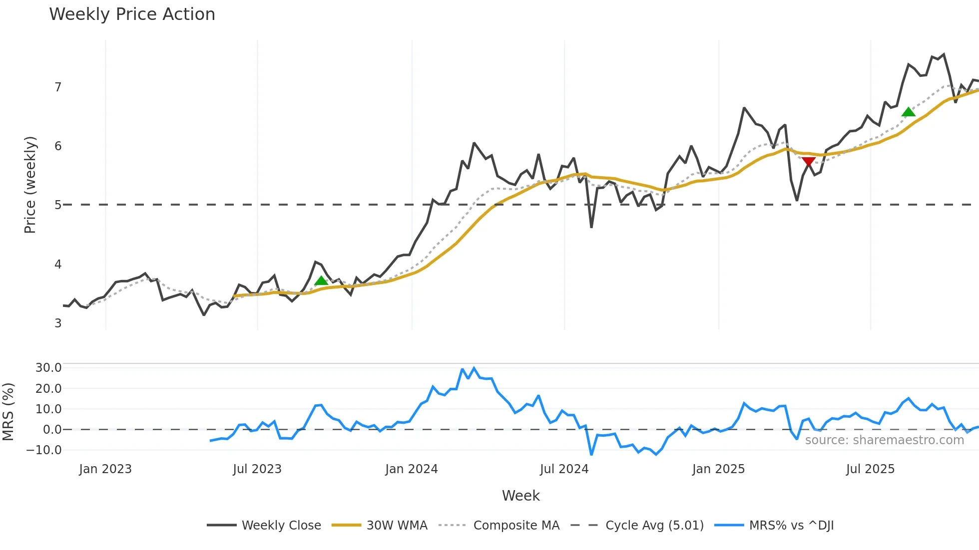 NMR weekly Price Action chart, closing 2025-11-07
