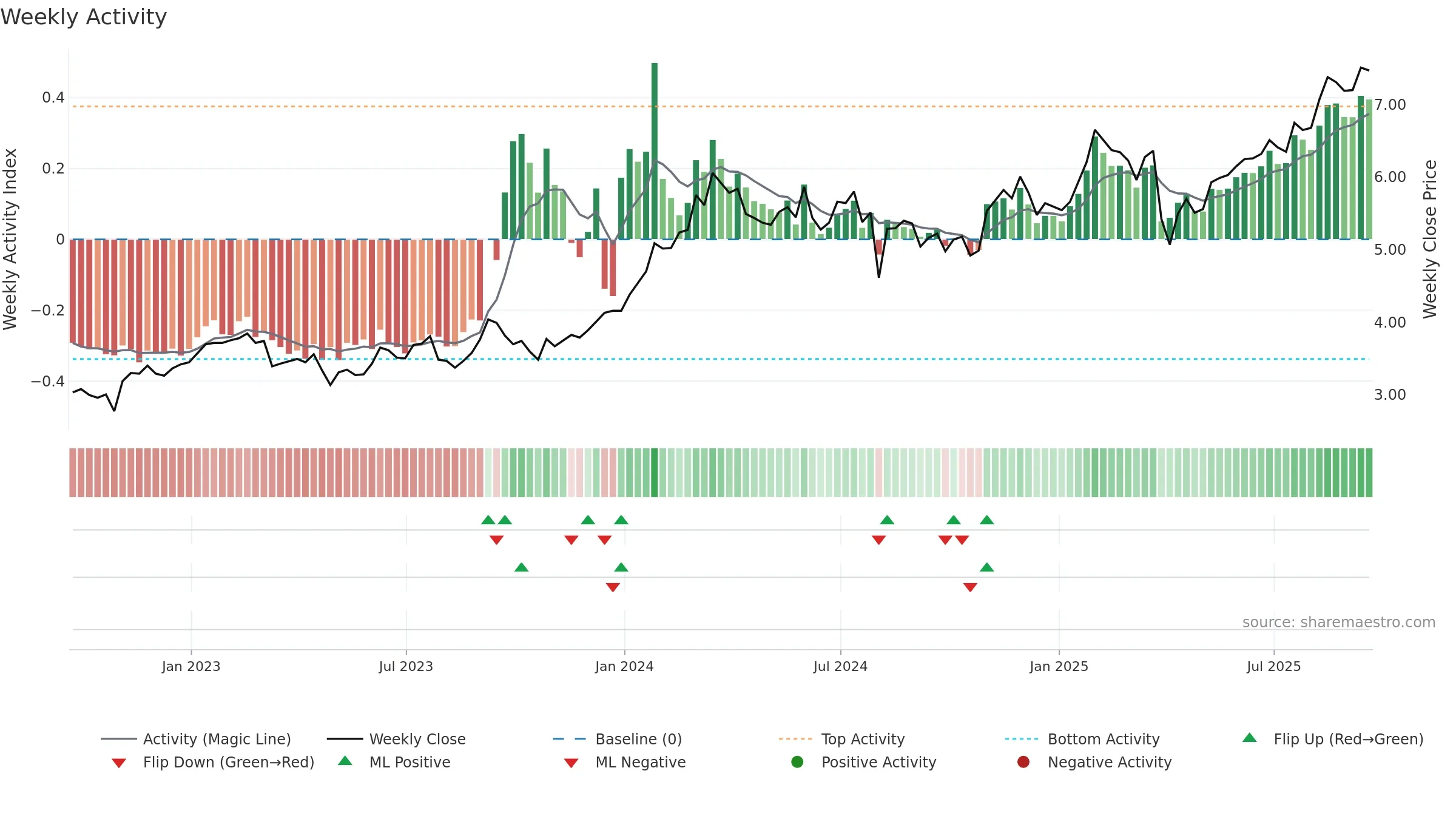 NMR weekly Activity chart, closing 2025-09-19.