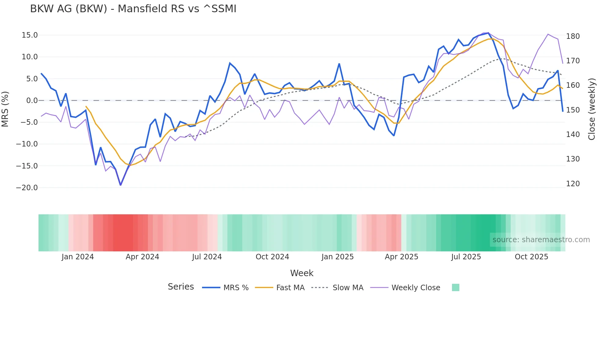 BKW Mansfield Relative Strength chart