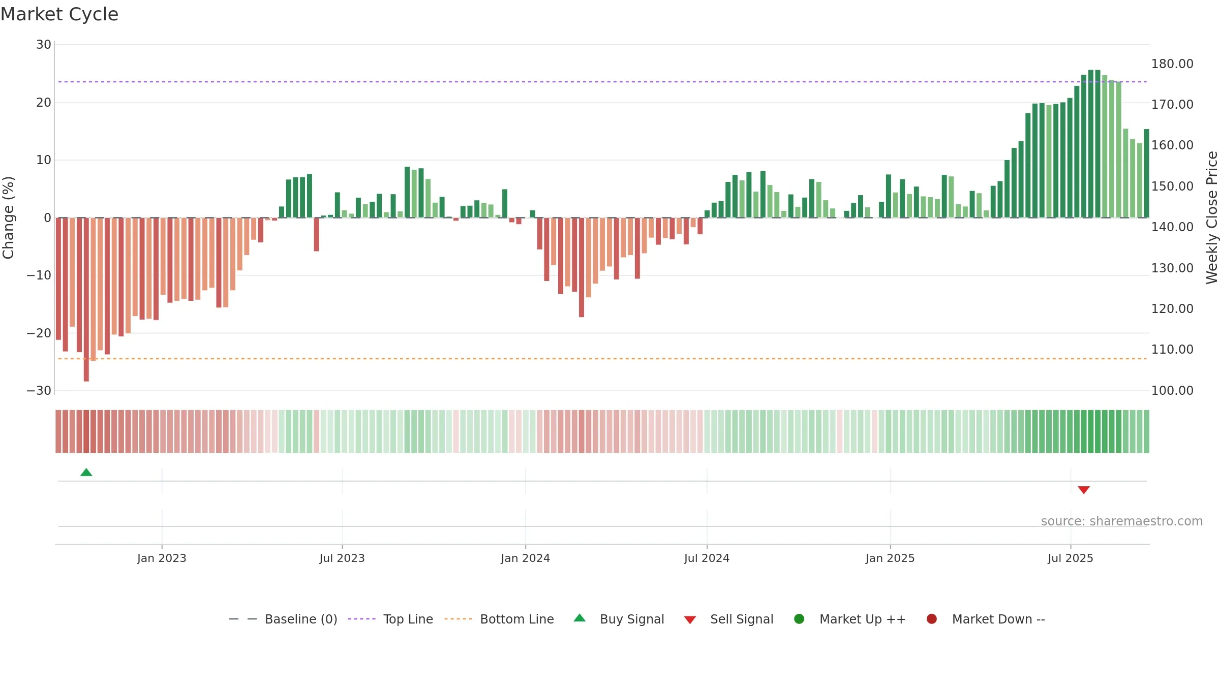 BKW weekly Market Cycle chart, closing 2025-09-15.